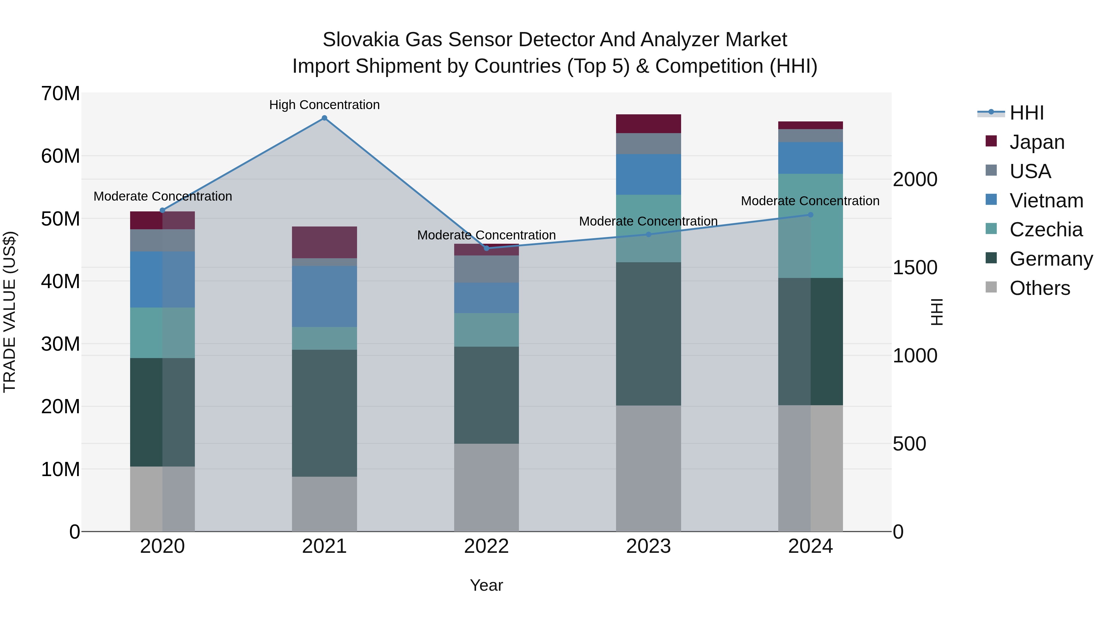 Slovakia Gas Sensor Detector And Analyzer Market Top 5 Importing Countries and Market Competition (HHI) Analysis