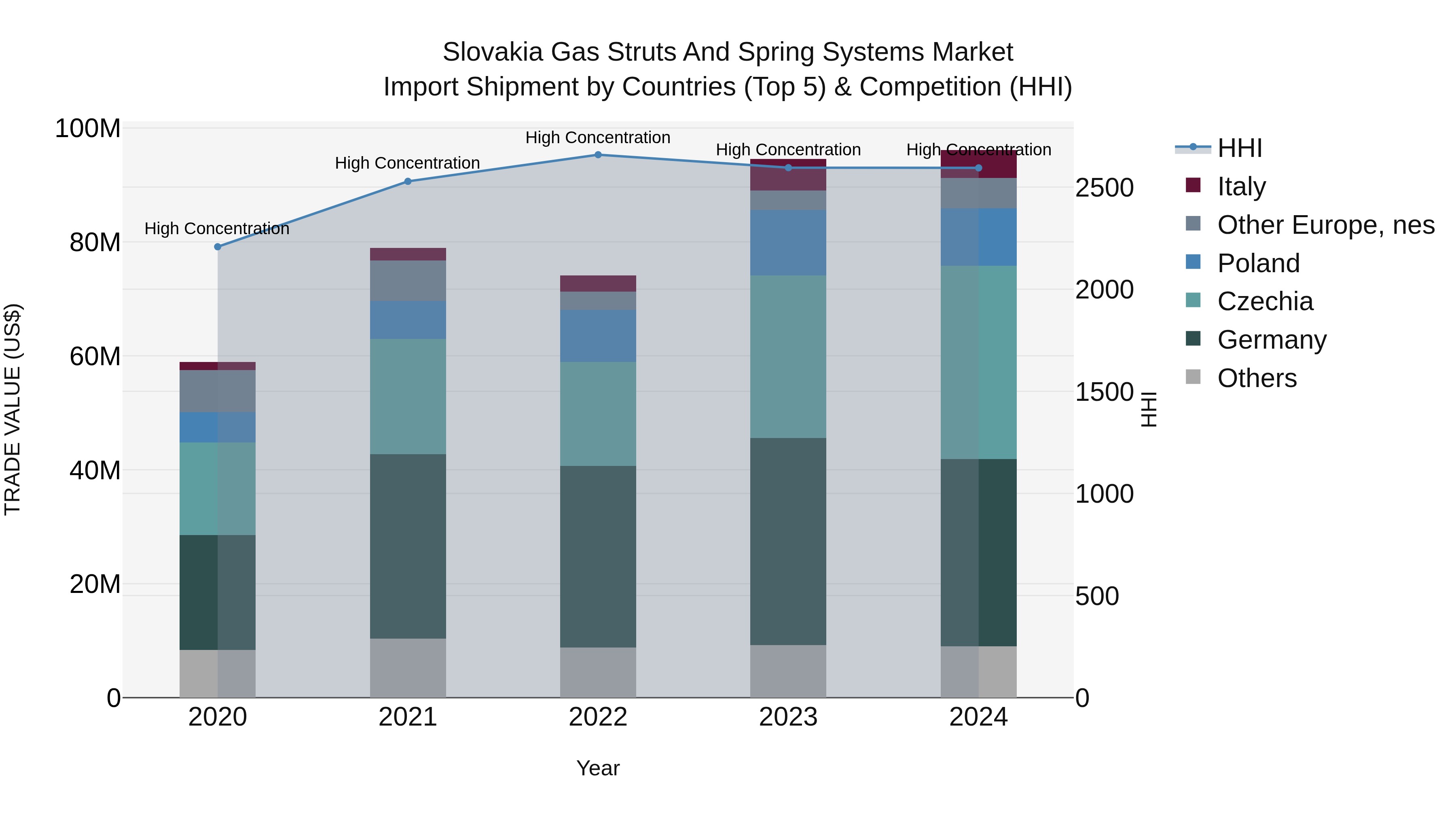 Slovakia Gas Struts And Spring Systems Market Top 5 Importing Countries and Market Competition (HHI) Analysis