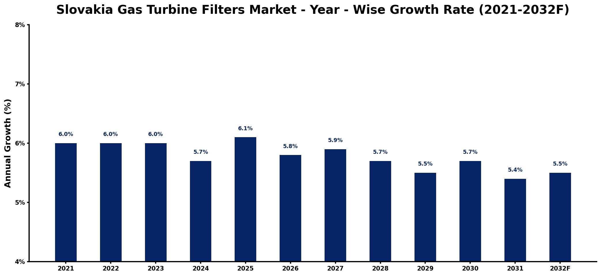 Slovakia Gas Turbine Filters Market Year-wise Growth Rate and Key Drivers