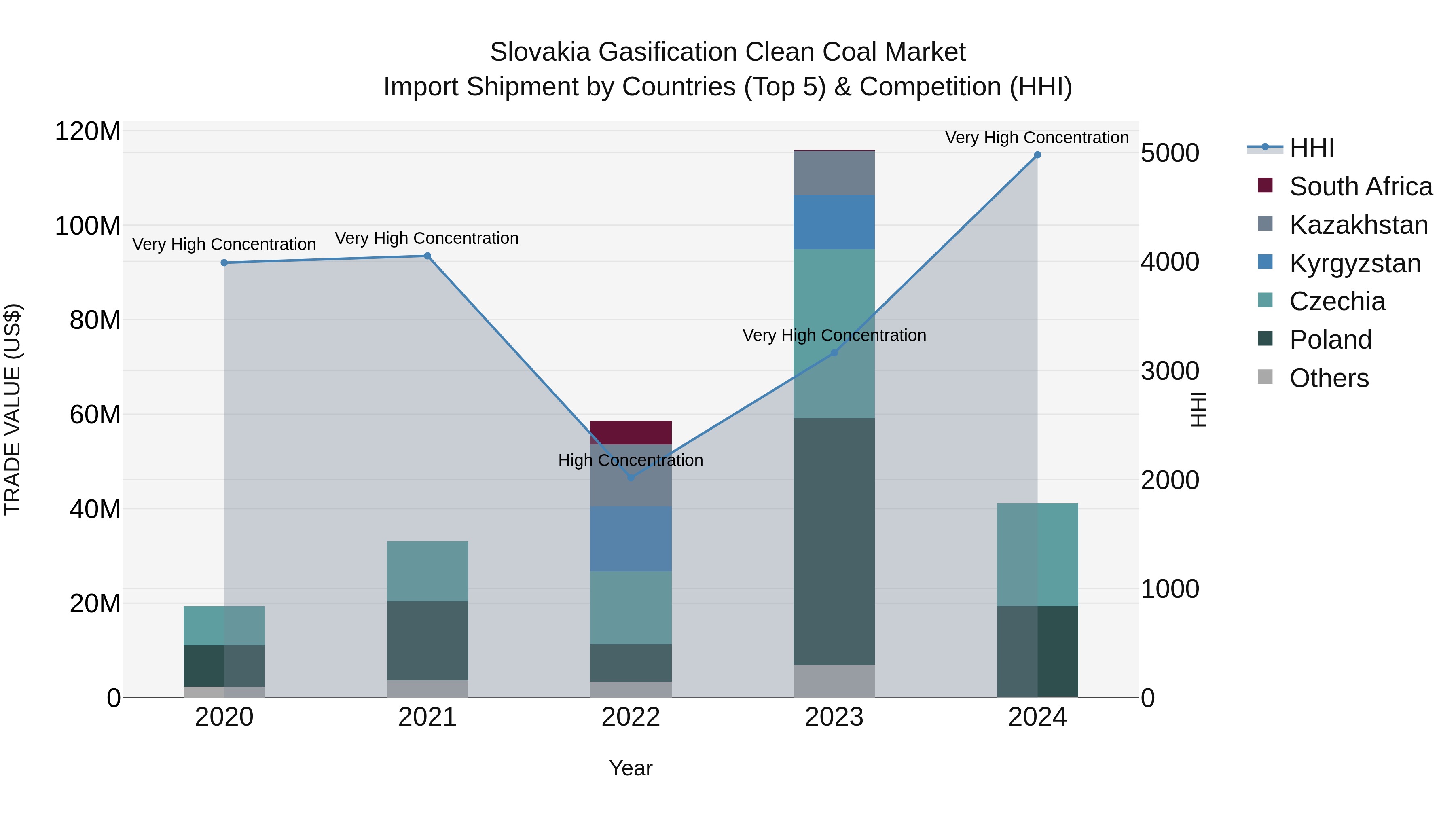 Slovakia Gasification Clean Coal Market Top 5 Importing Countries and Market Competition (HHI) Analysis
