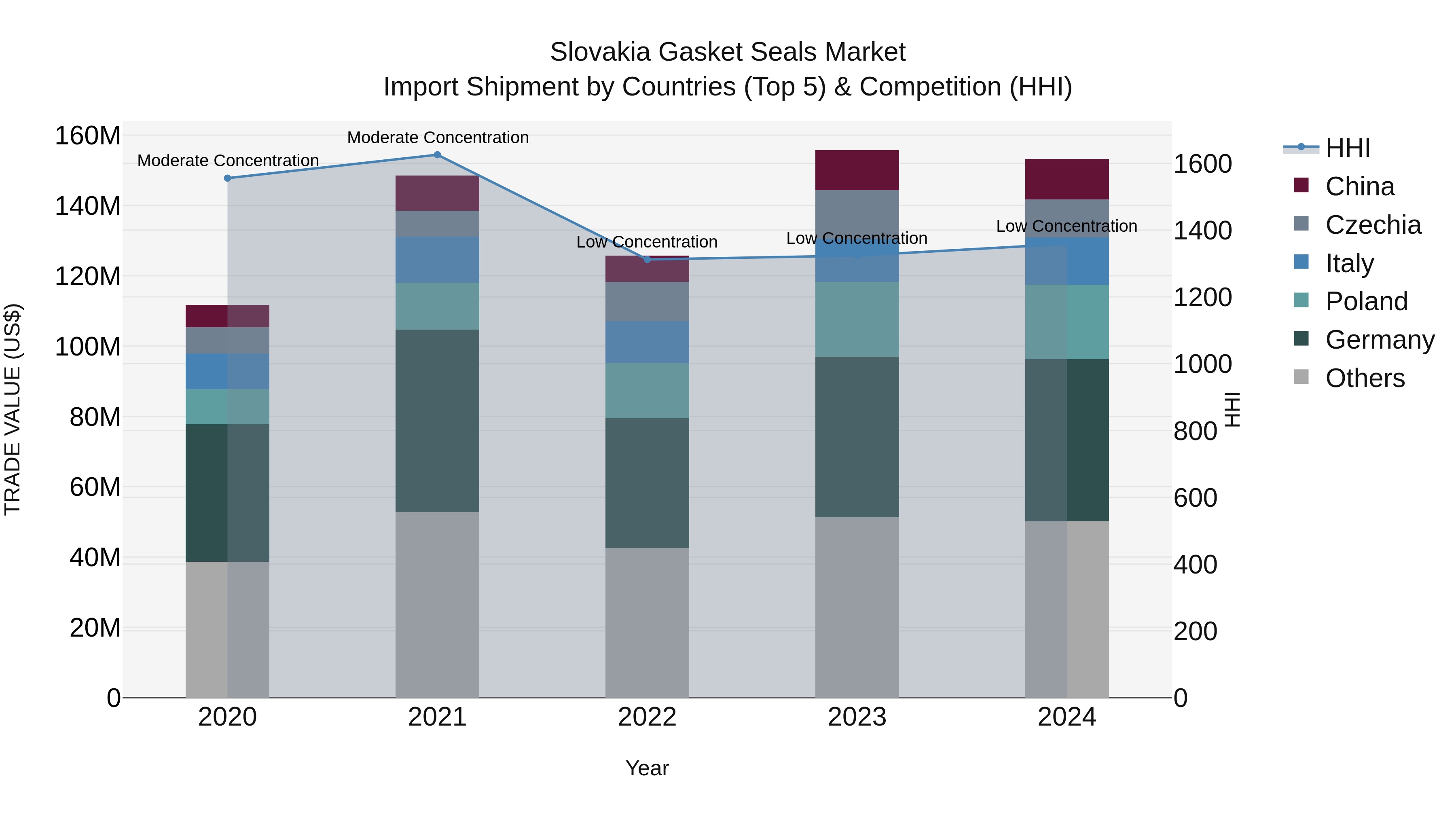 Slovakia Gasket Seals Market Top 5 Importing Countries and Market Competition (HHI) Analysis