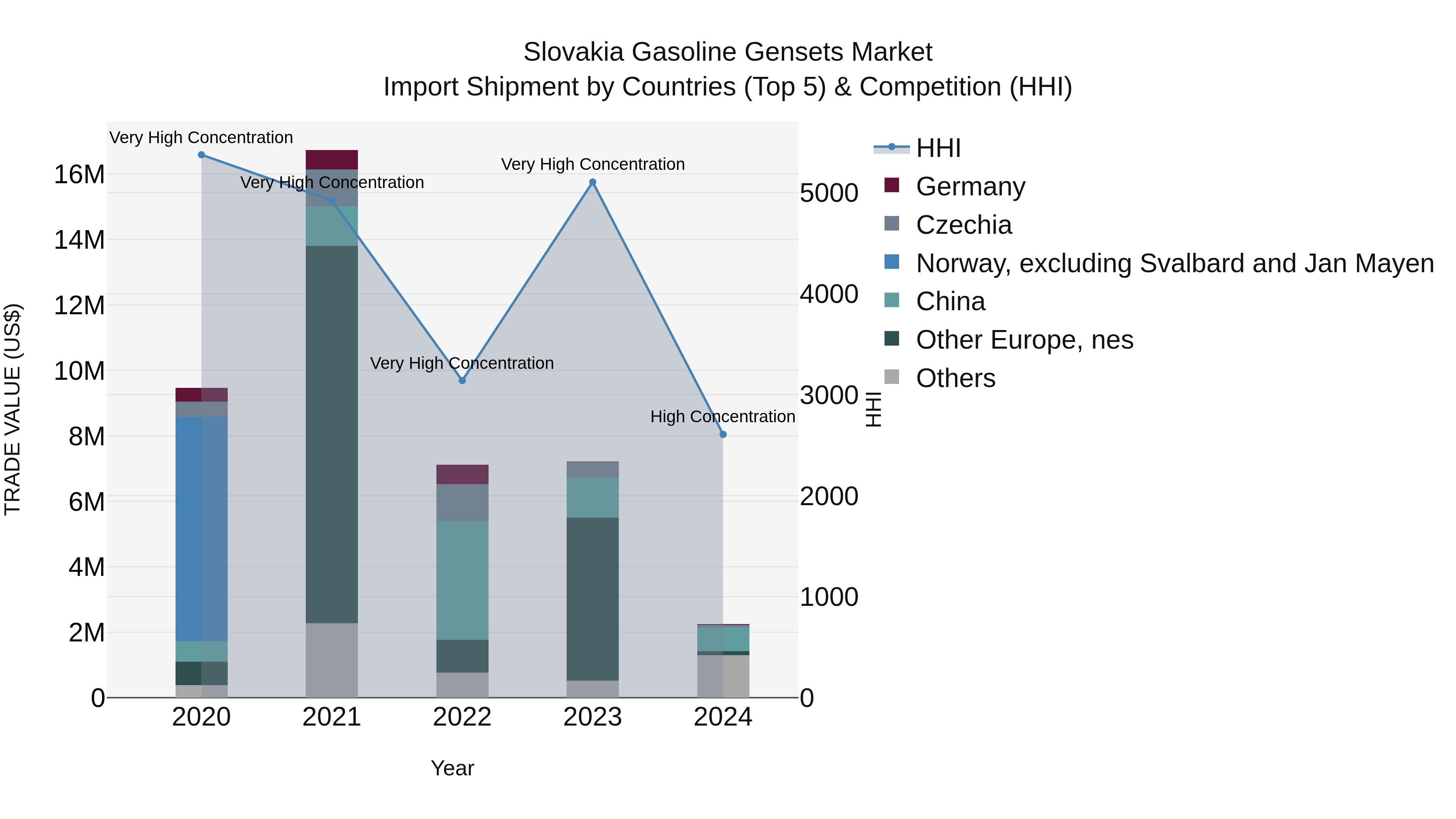 Slovakia Gasoline Gensets Market Top 5 Importing Countries and Market Competition (HHI) Analysis