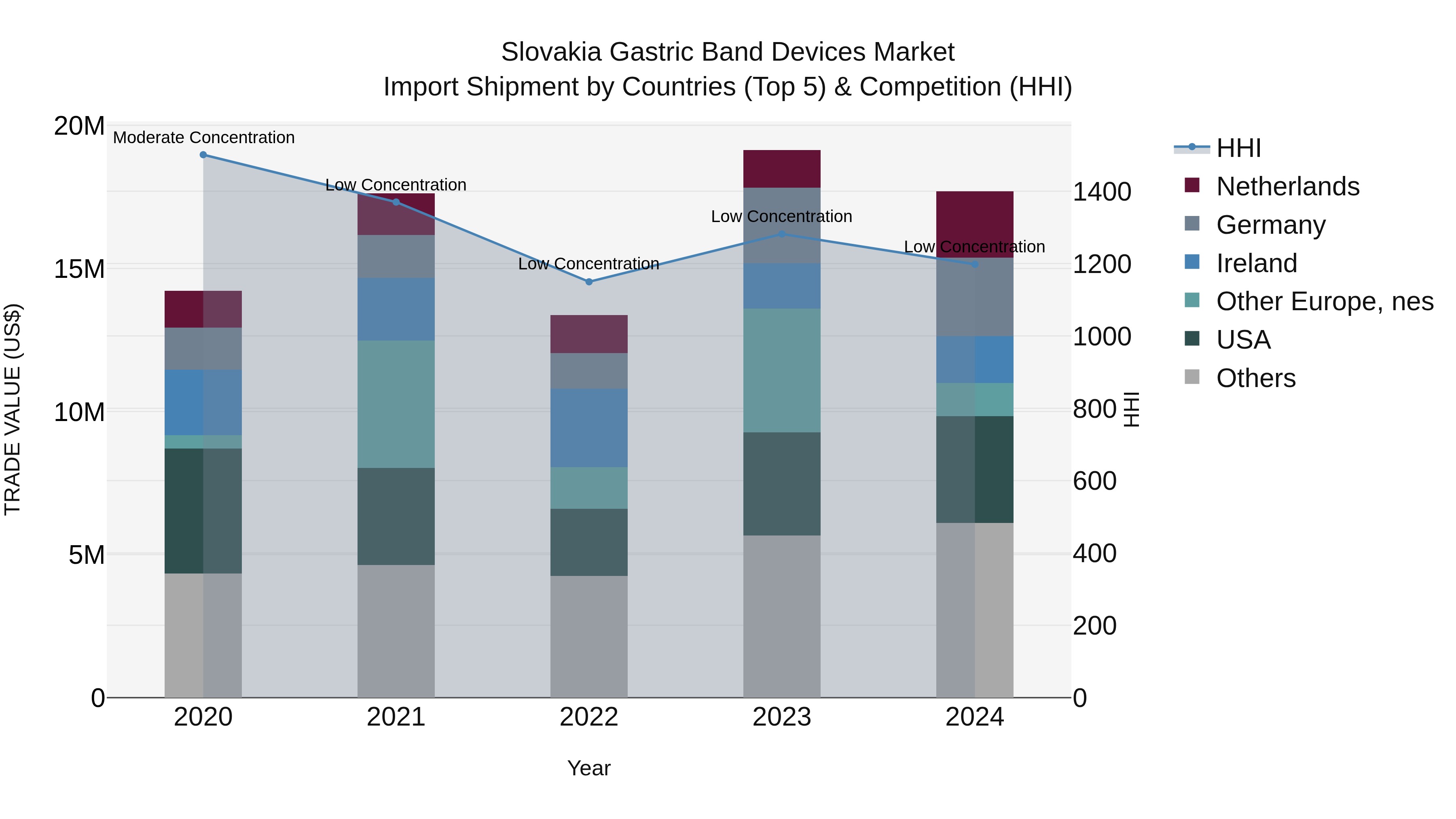 Slovakia Gastric Band Devices Market Top 5 Importing Countries and Market Competition (HHI) Analysis