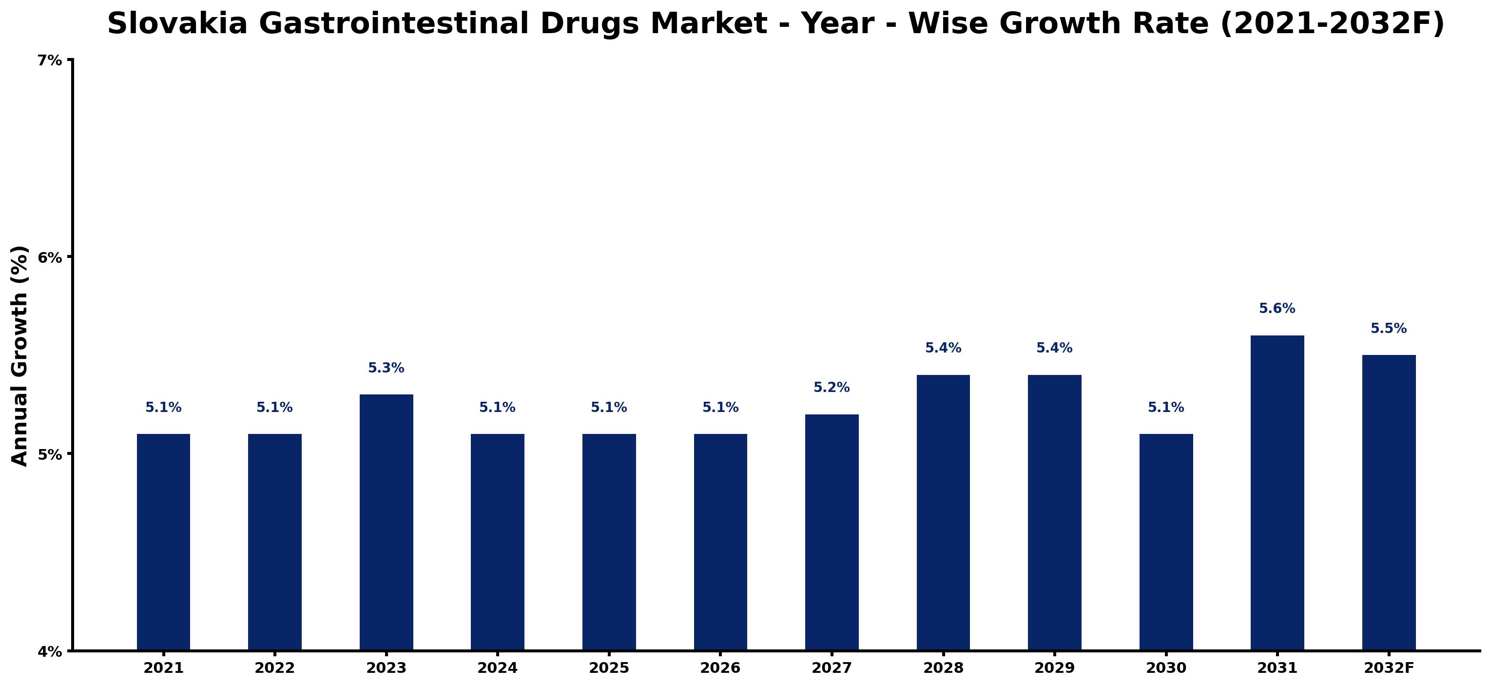 Slovakia Gastrointestinal Drugs Market Year-wise Growth Rate and Key Drivers
