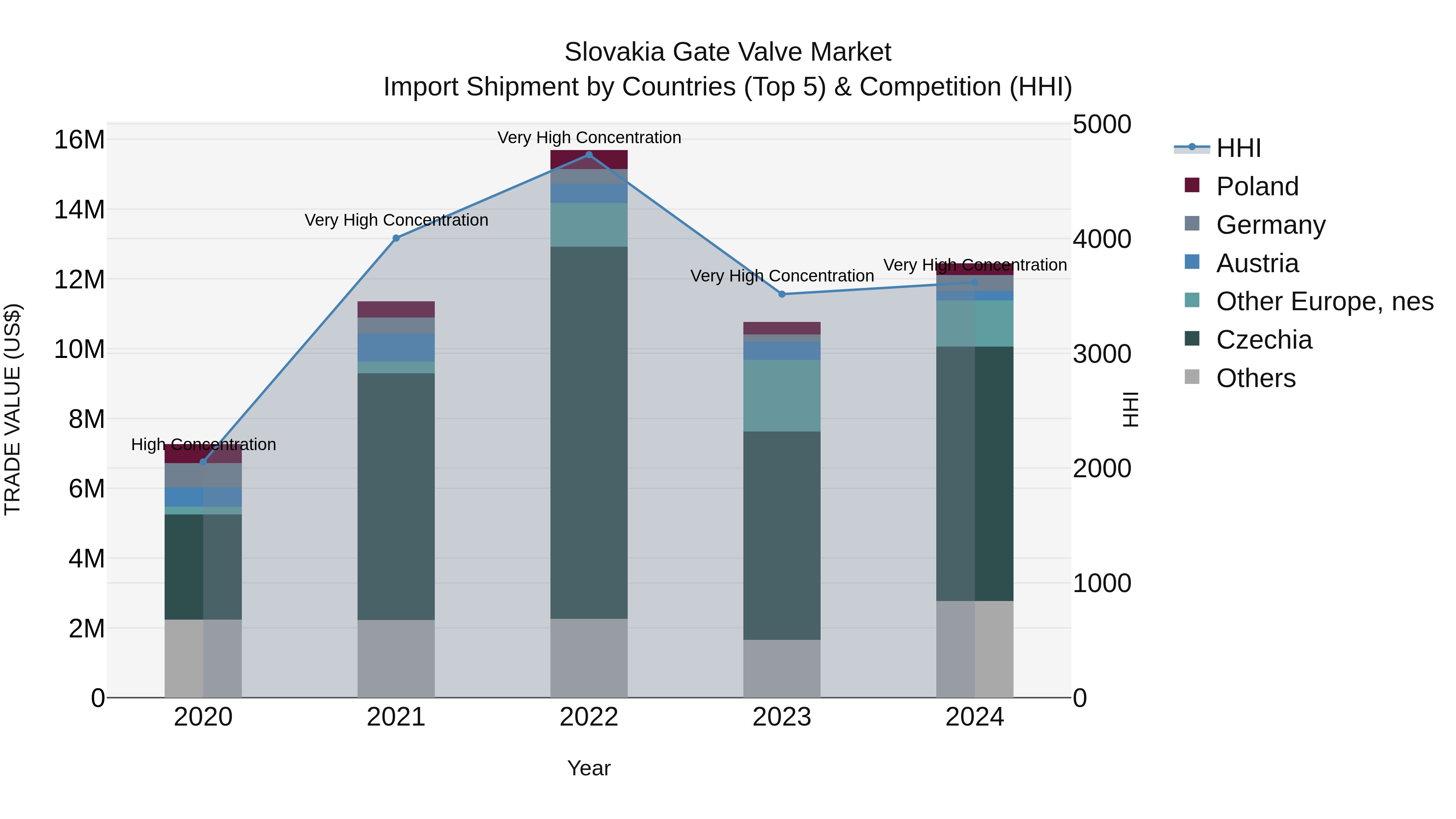 Slovakia Gate Valve Market Top 5 Importing Countries and Market Competition (HHI) Analysis