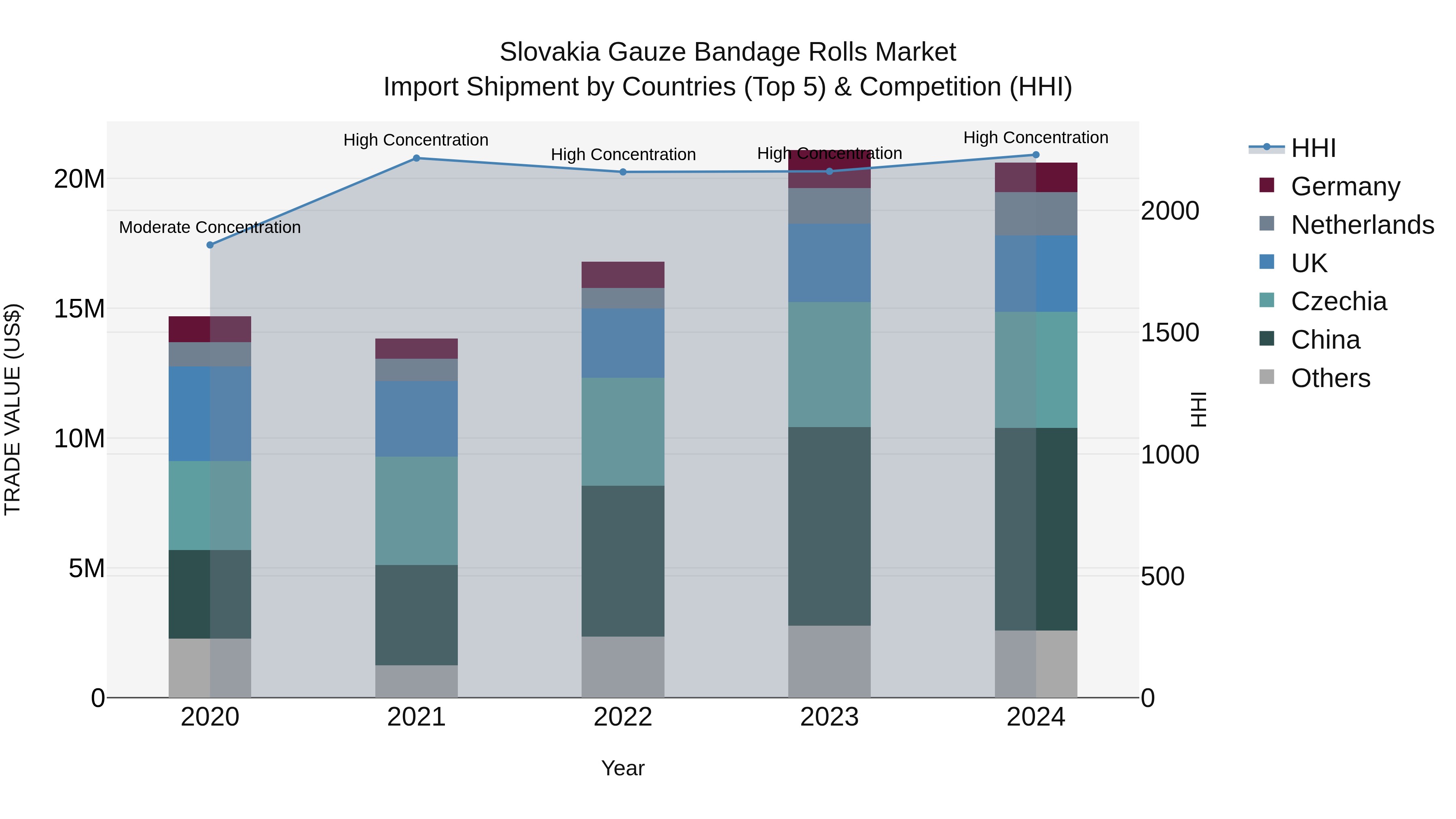 Slovakia Gauze Bandage Rolls Market Top 5 Importing Countries and Market Competition (HHI) Analysis