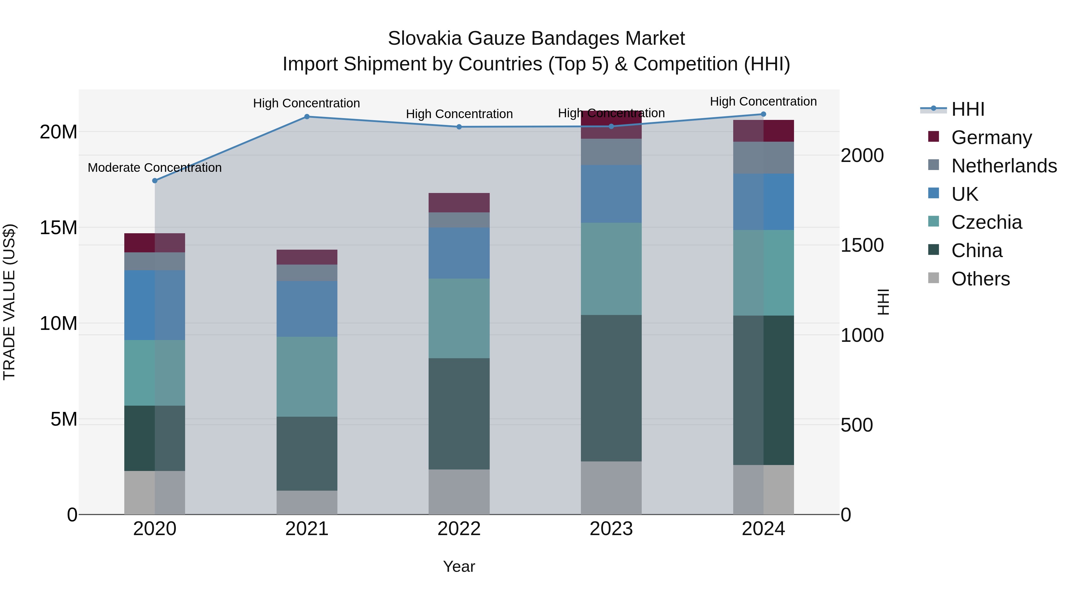 Slovakia Gauze Bandages Market Top 5 Importing Countries and Market Competition (HHI) Analysis