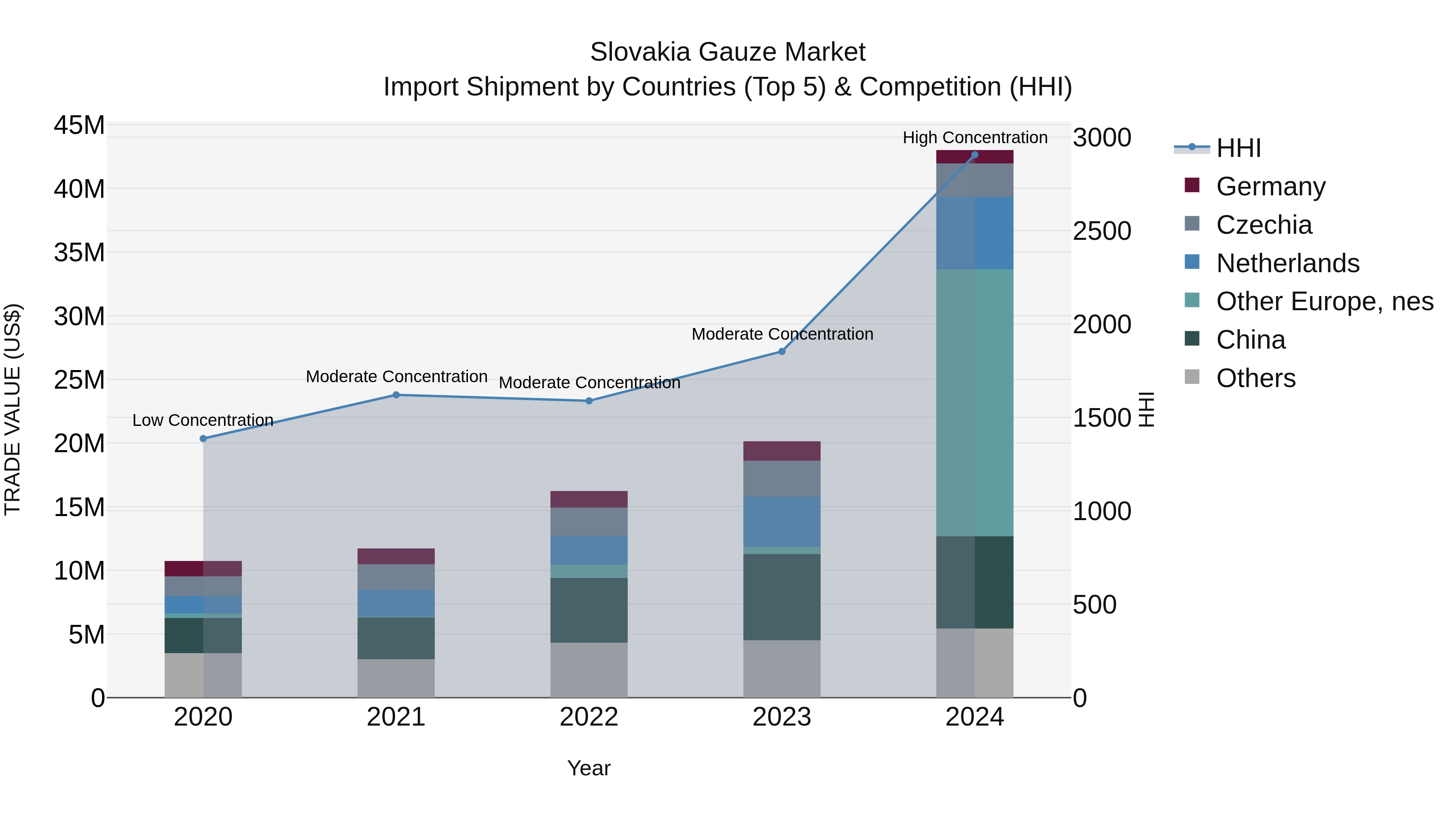 Slovakia Gauze Market Top 5 Importing Countries and Market Competition (HHI) Analysis