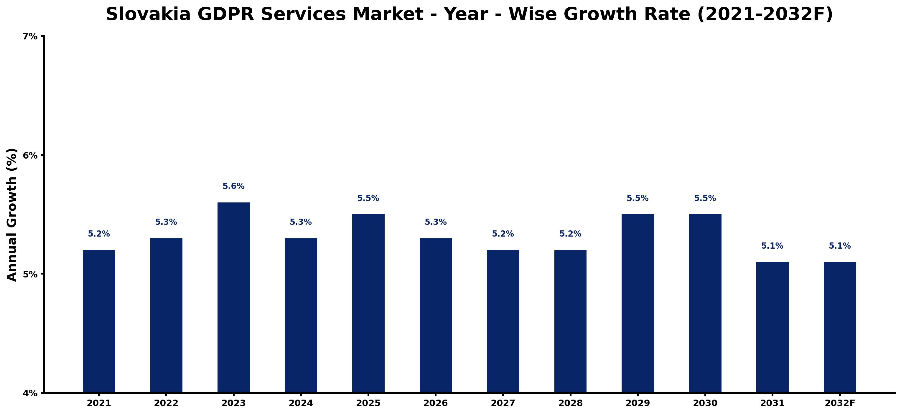 Slovakia GDPR Services Market Year-wise Growth Rate and Key Drivers