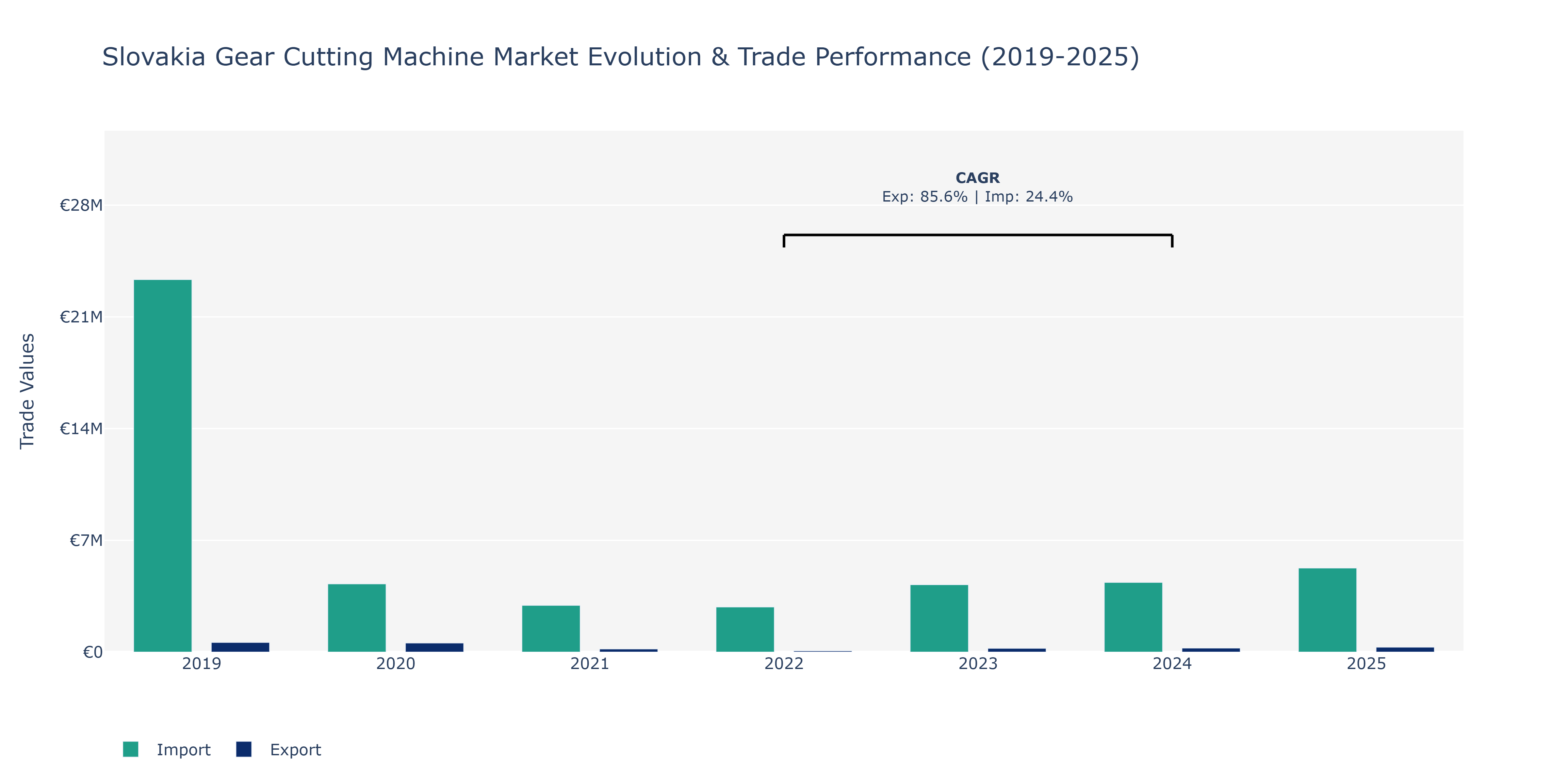 Slovakia Gear Cutting Machine Market: Production & Trade Performance (2019-2025)
