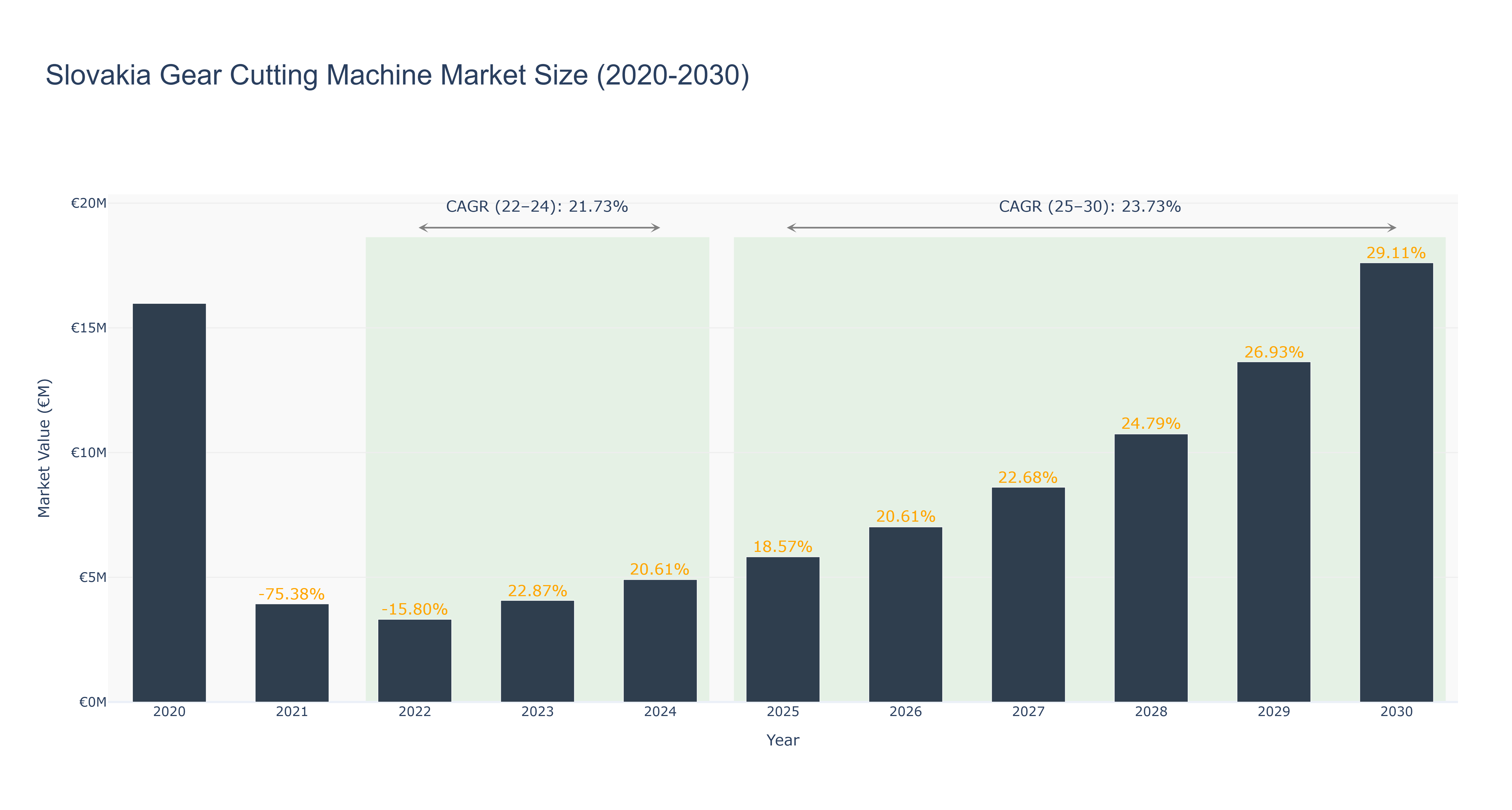 Slovakia Gear Cutting Machine Market Size (2020-2030)