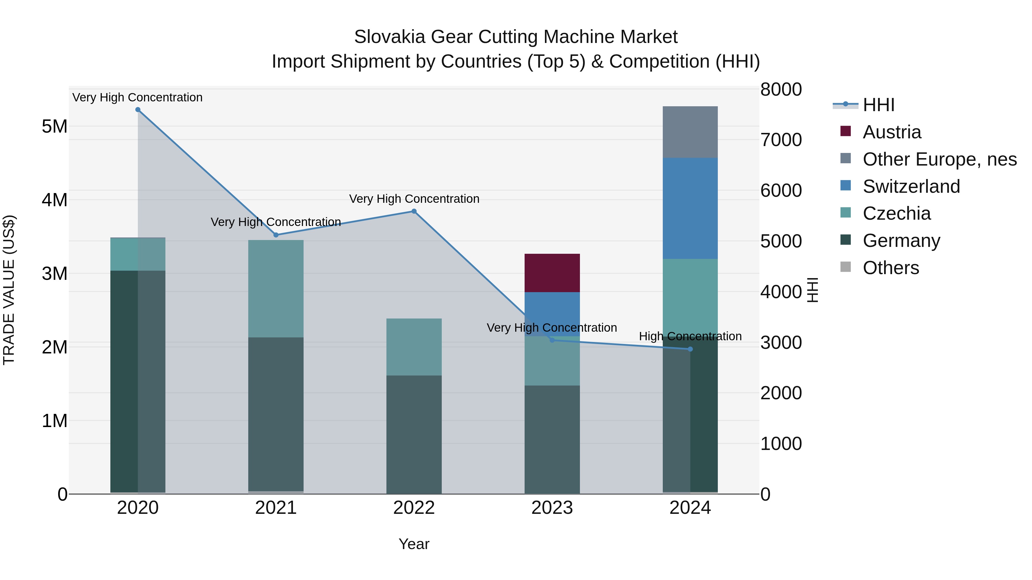 Slovakia Gear Cutting Machine Market Top 5 Importing Countries and Market Competition (HHI) Analysis