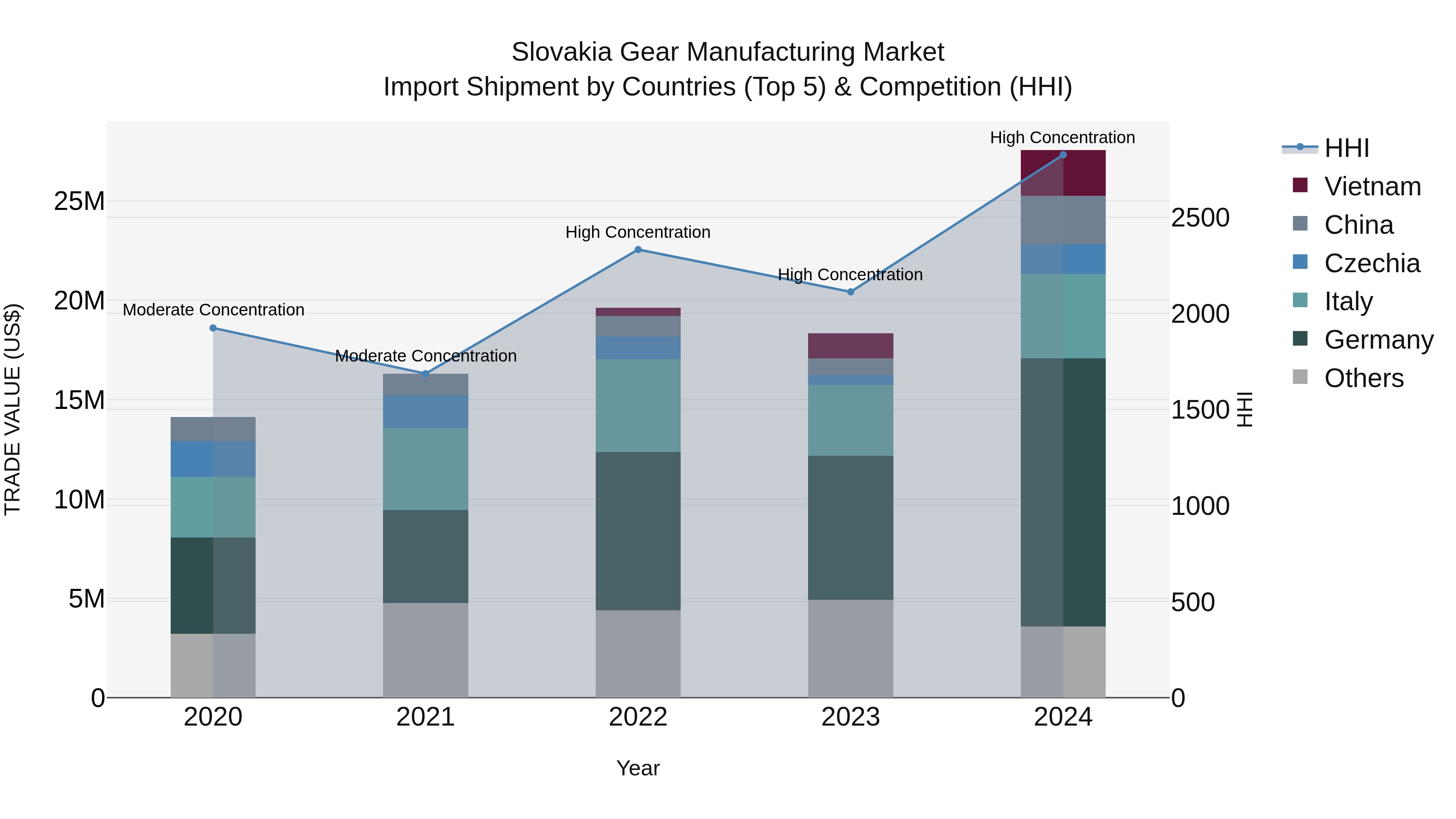 Slovakia Gear Manufacturing Market Top 5 Importing Countries and Market Competition (HHI) Analysis