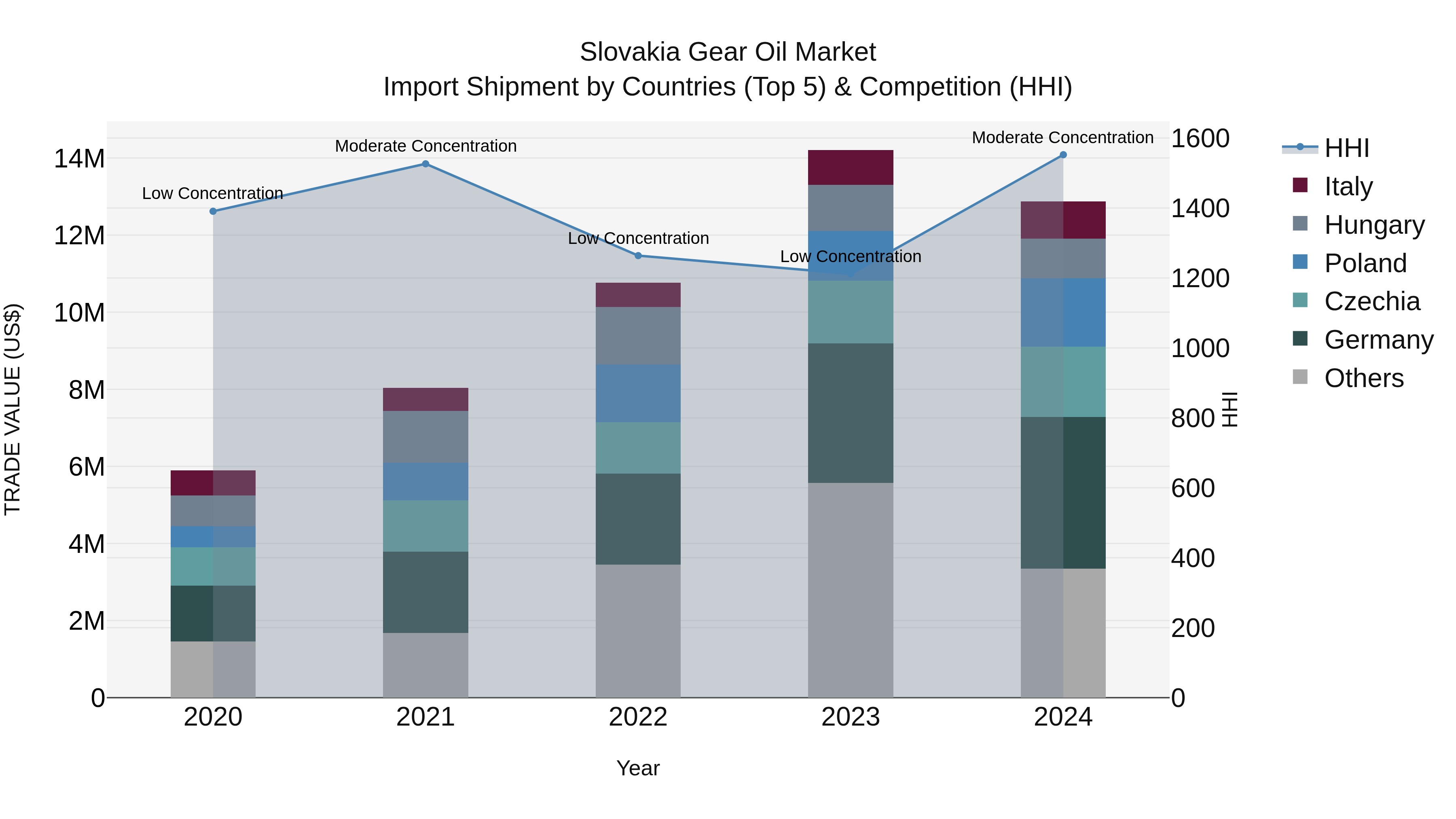 Slovakia Gear Oil Market Top 5 Importing Countries and Market Competition (HHI) Analysis