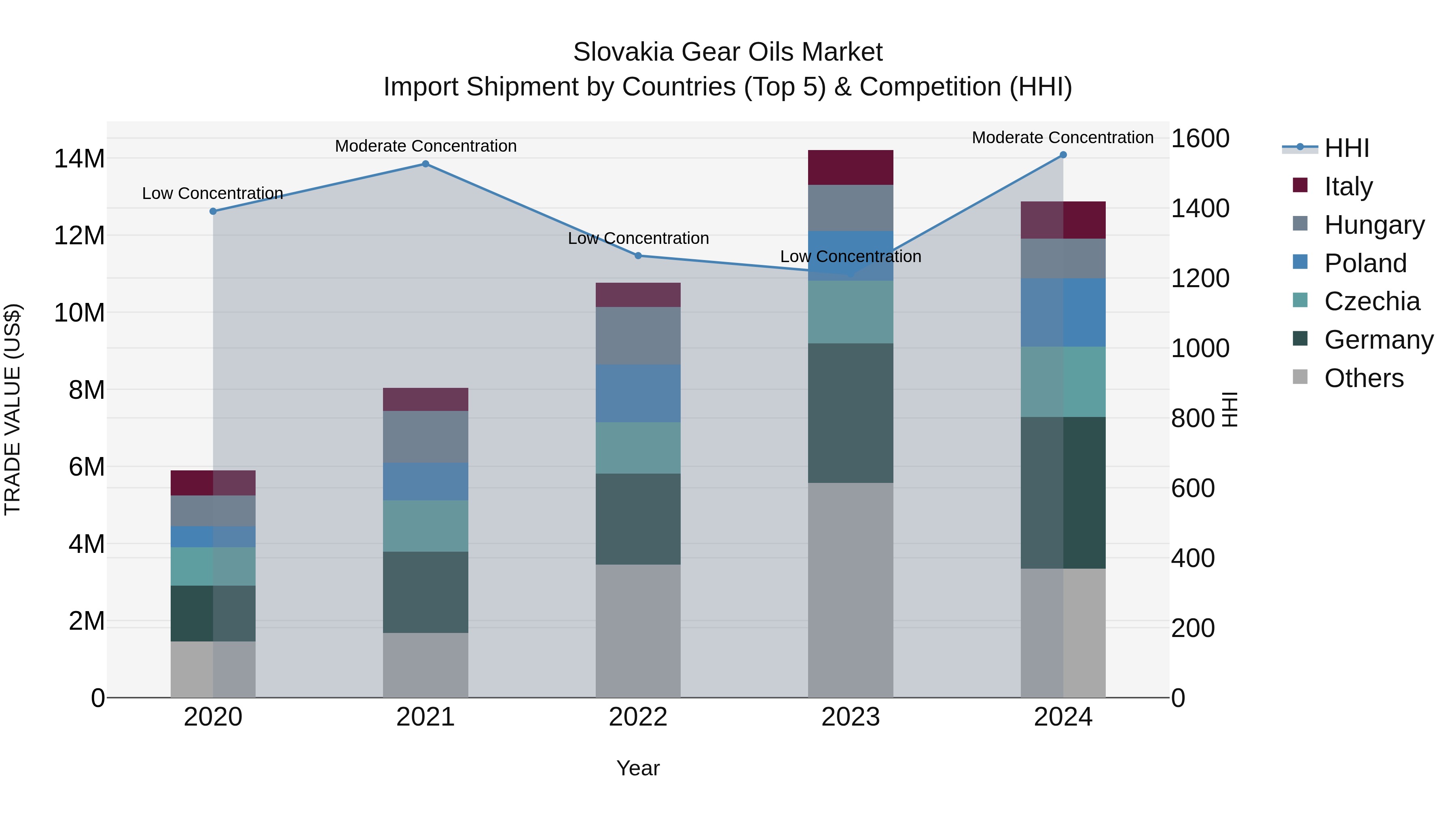 Slovakia Gear Oils Market Top 5 Importing Countries and Market Competition (HHI) Analysis