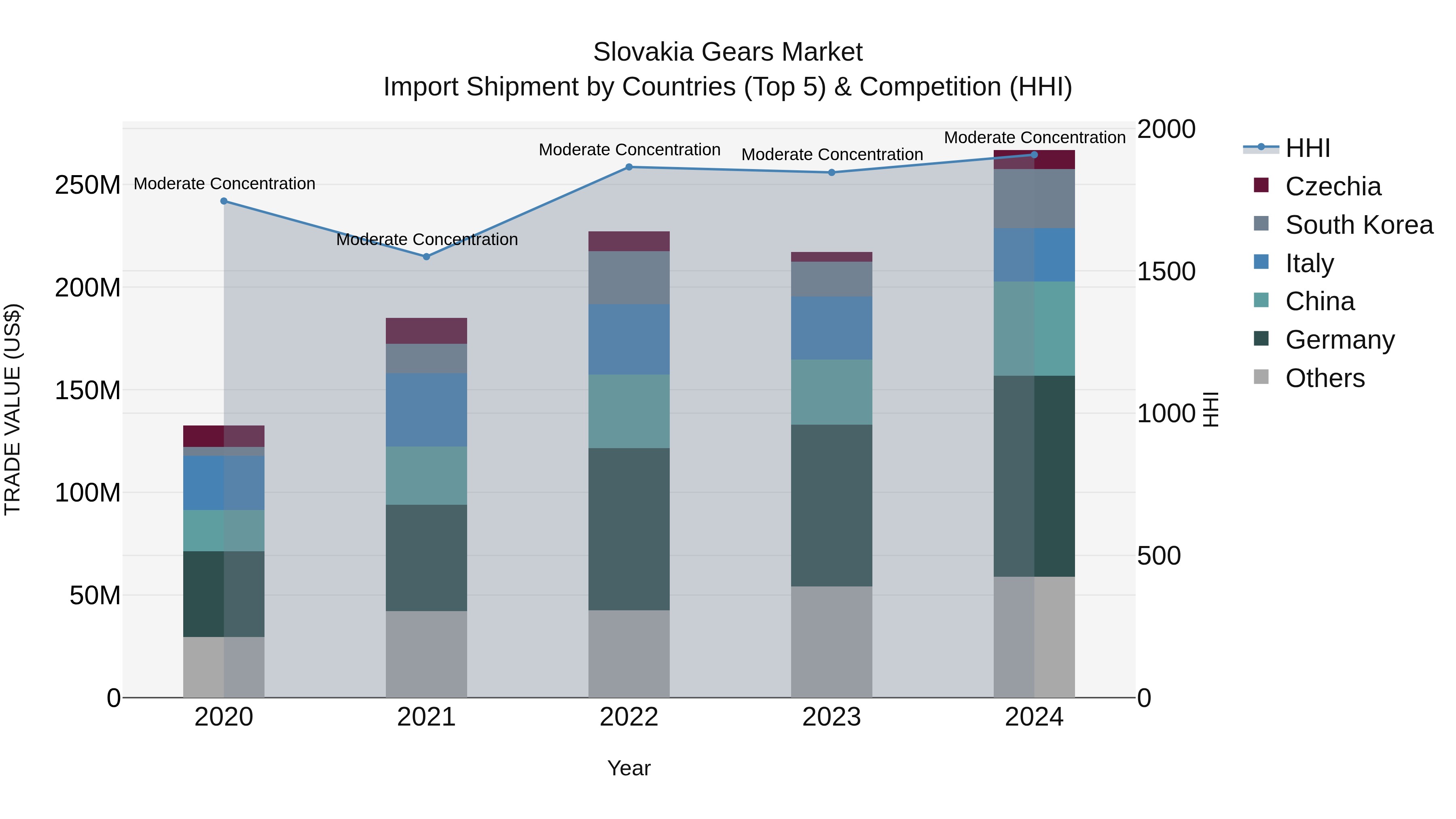 Slovakia Gears Market Top 5 Importing Countries and Market Competition (HHI) Analysis