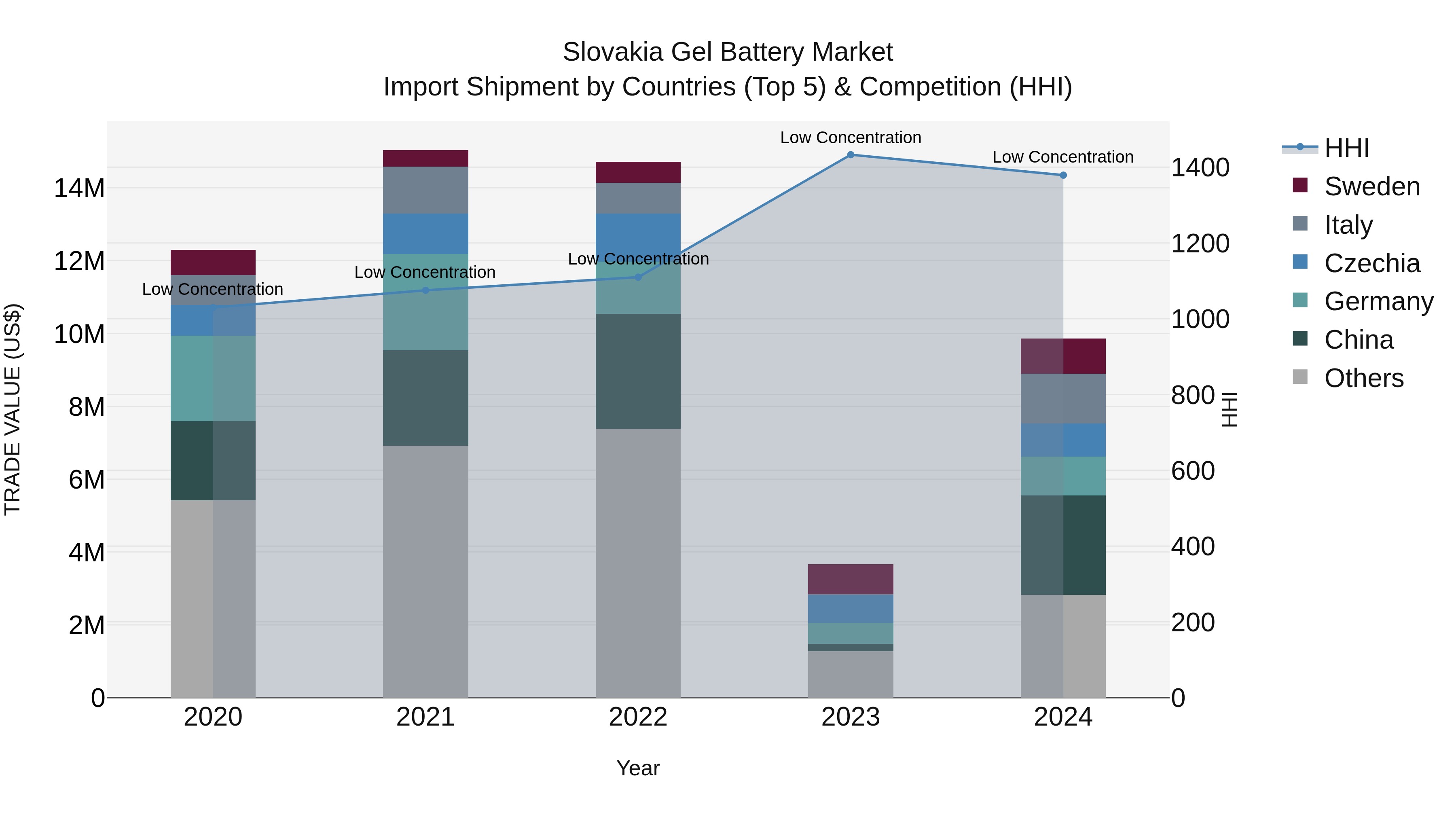 Slovakia Gel Battery Market Top 5 Importing Countries and Market Competition (HHI) Analysis