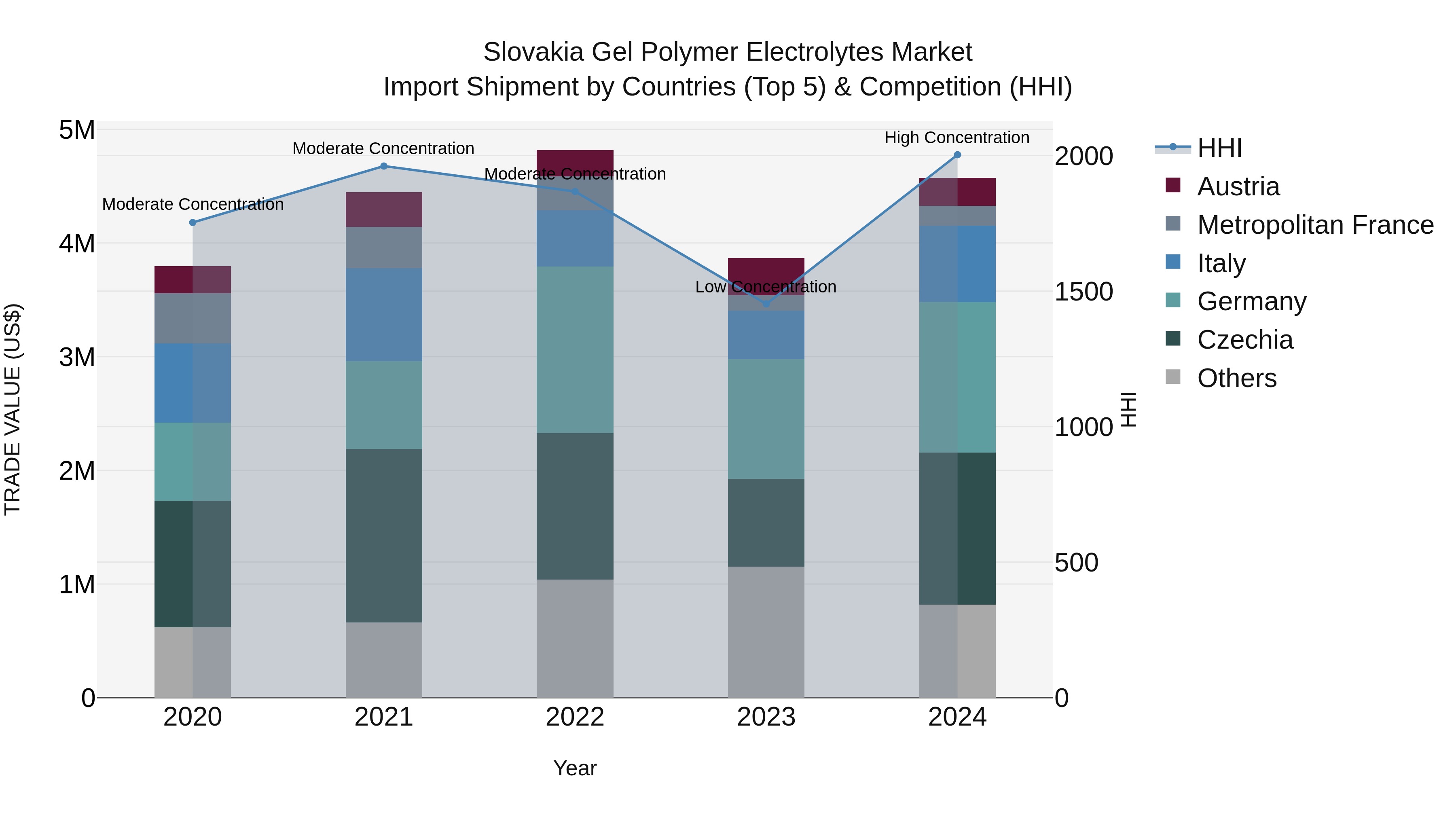 Slovakia Gel Polymer Electrolytes Market Top 5 Importing Countries and Market Competition (HHI) Analysis