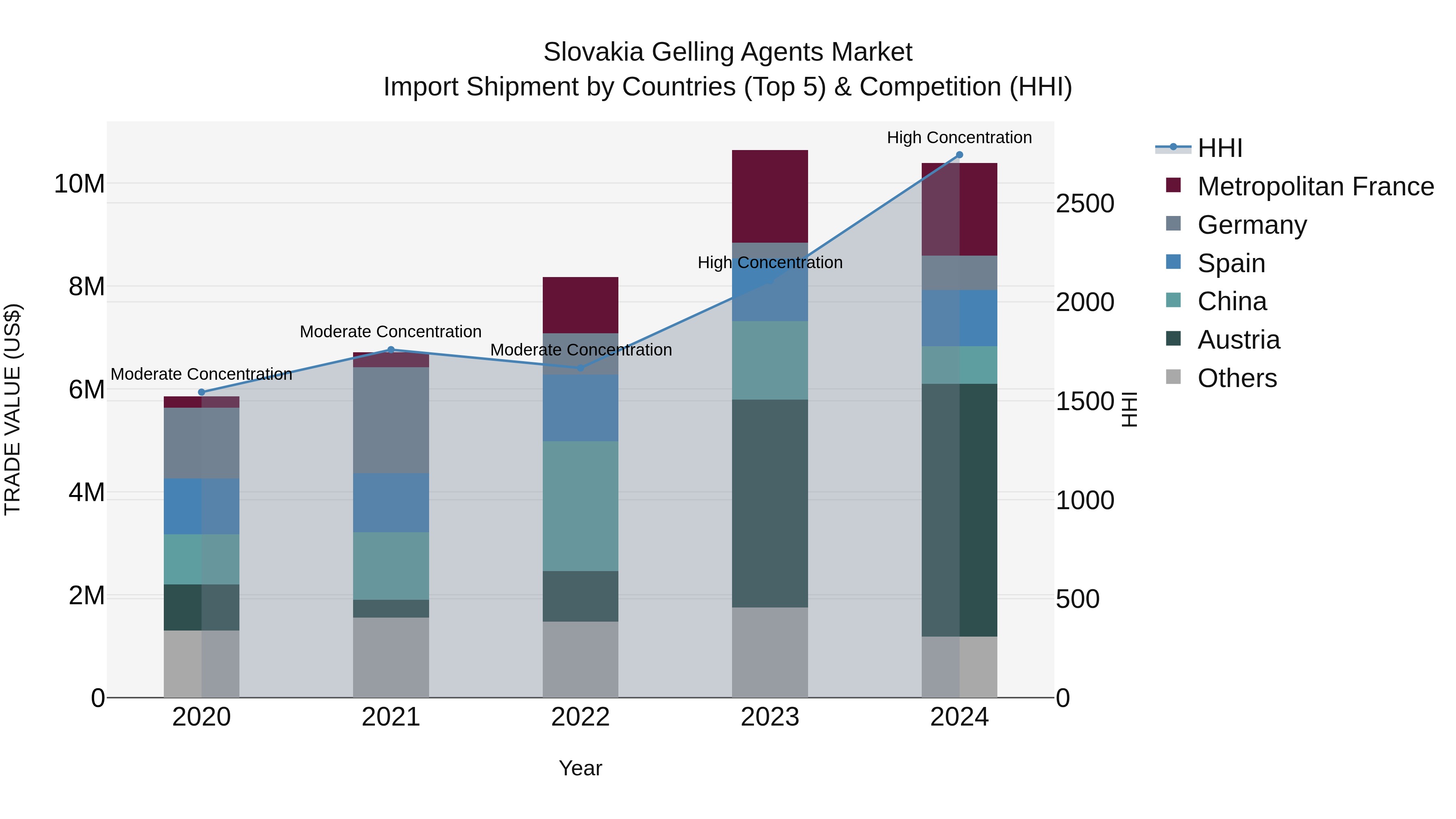 Slovakia Gelling Agents Market Top 5 Importing Countries and Market Competition (HHI) Analysis