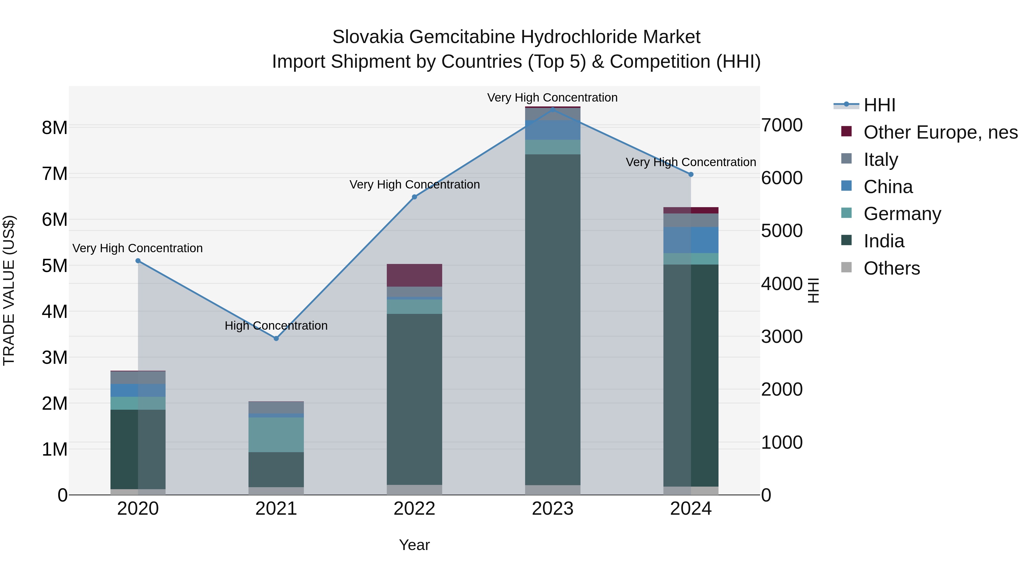 Slovakia Gemcitabine Hydrochloride Market Top 5 Importing Countries and Market Competition (HHI) Analysis
