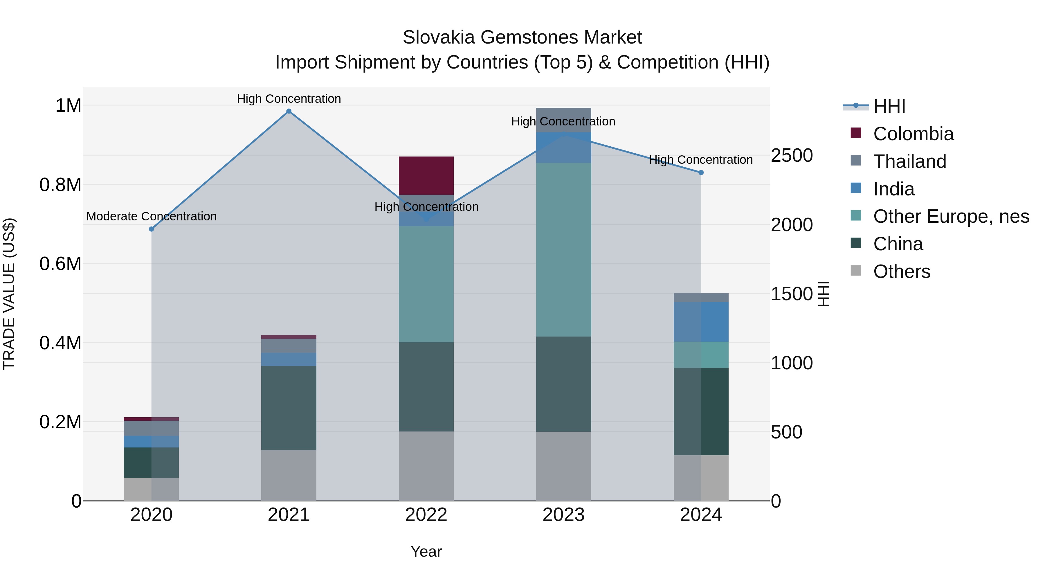 Slovakia Gemstones Market Top 5 Importing Countries and Market Competition (HHI) Analysis