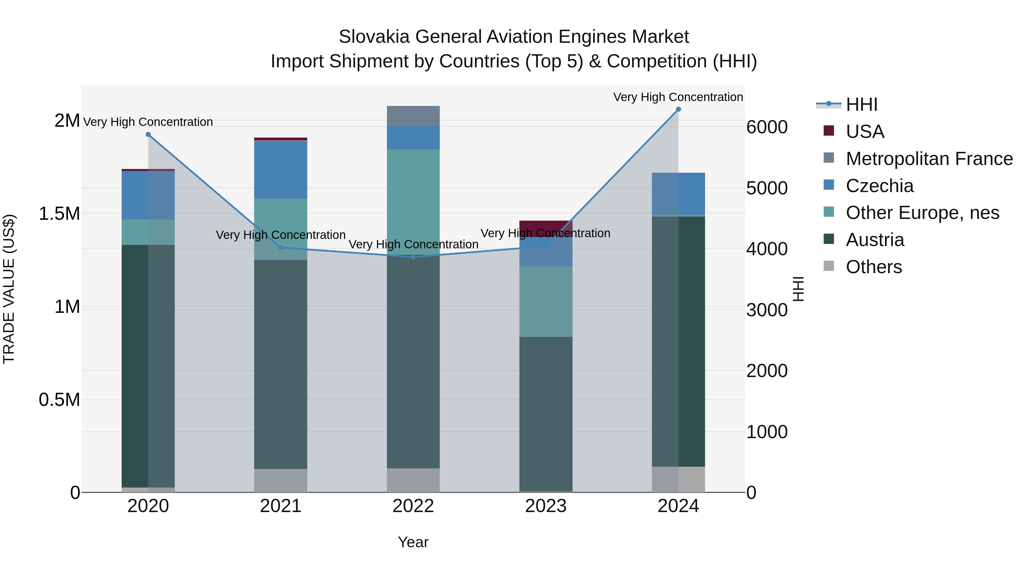 Slovakia General Aviation Engines Market Top 5 Importing Countries and Market Competition (HHI) Analysis