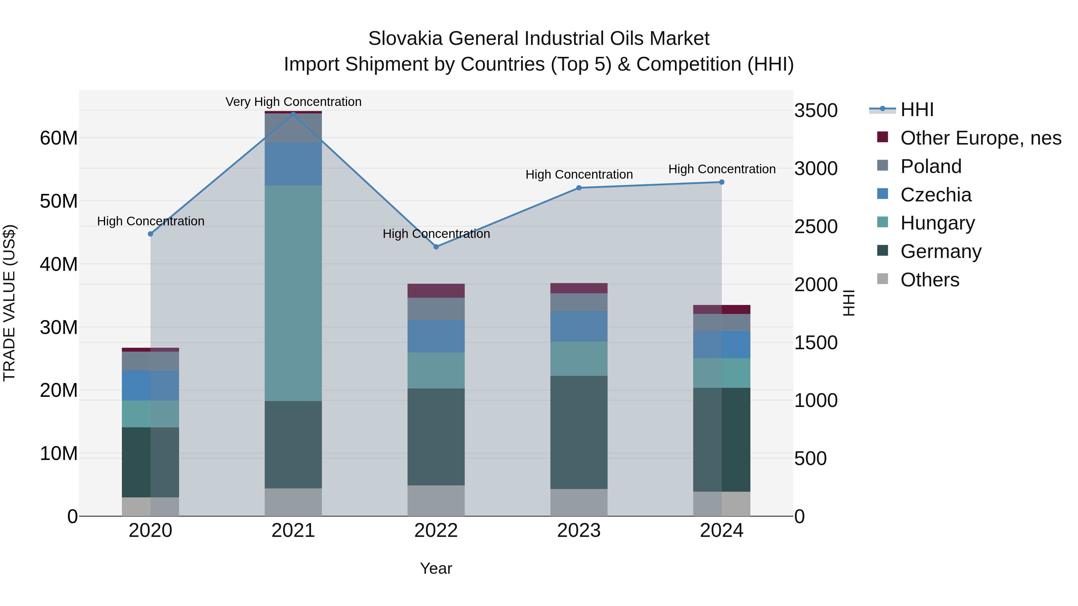 Slovakia General Industrial Oils Market Top 5 Importing Countries and Market Competition (HHI) Analysis