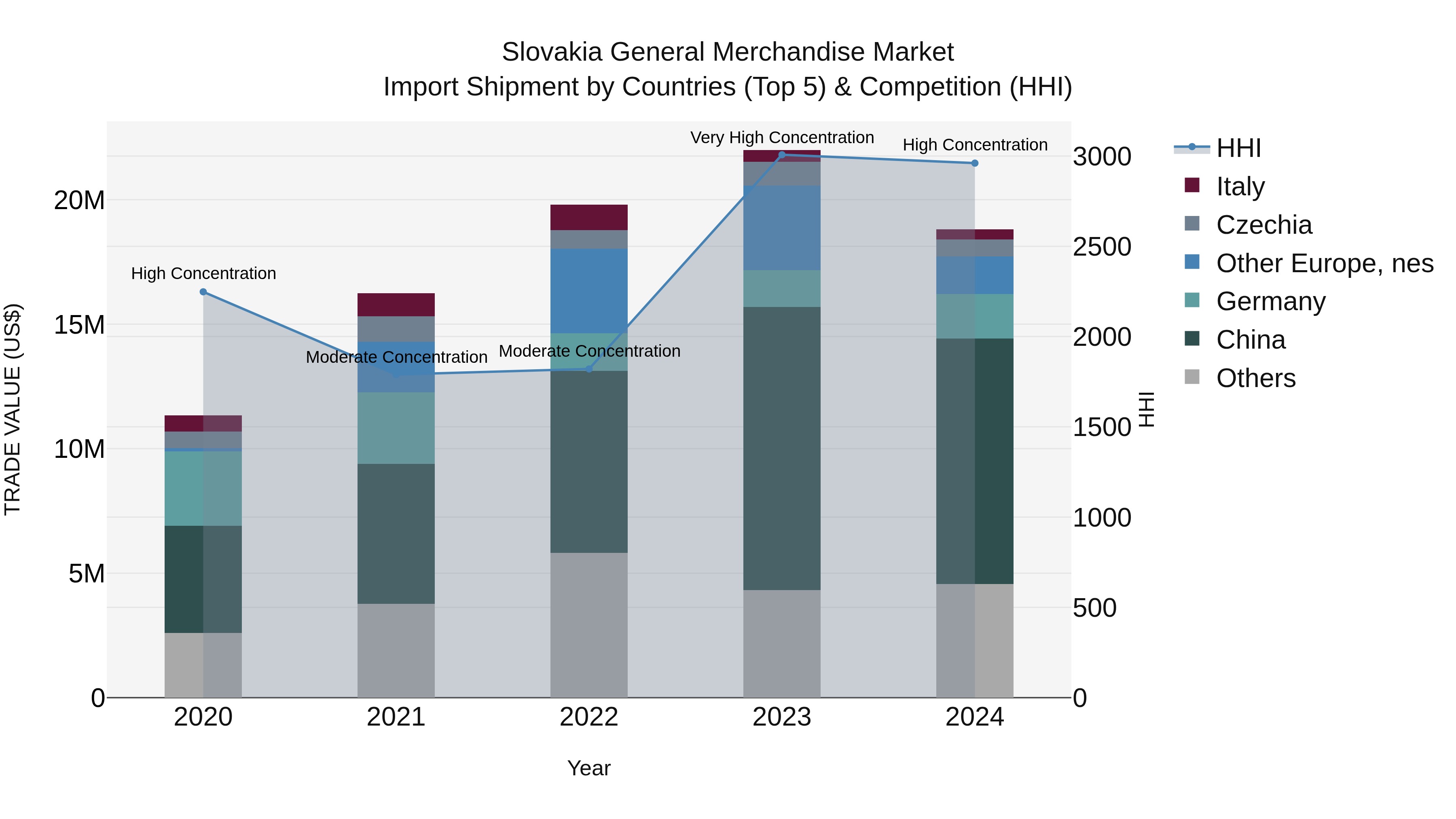 Slovakia General Merchandise Market Top 5 Importing Countries and Market Competition (HHI) Analysis