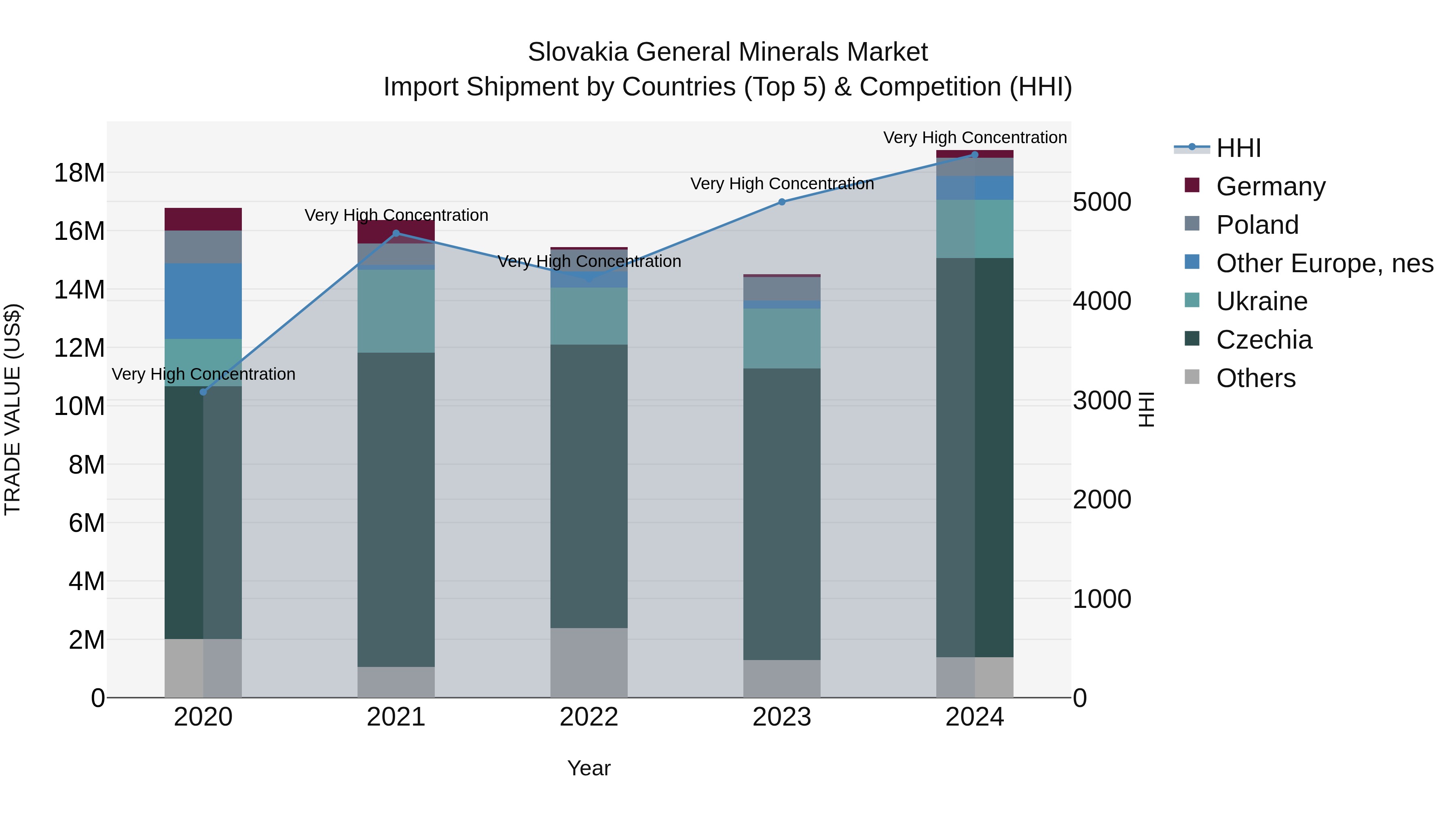 Slovakia General Minerals Market Top 5 Importing Countries and Market Competition (HHI) Analysis