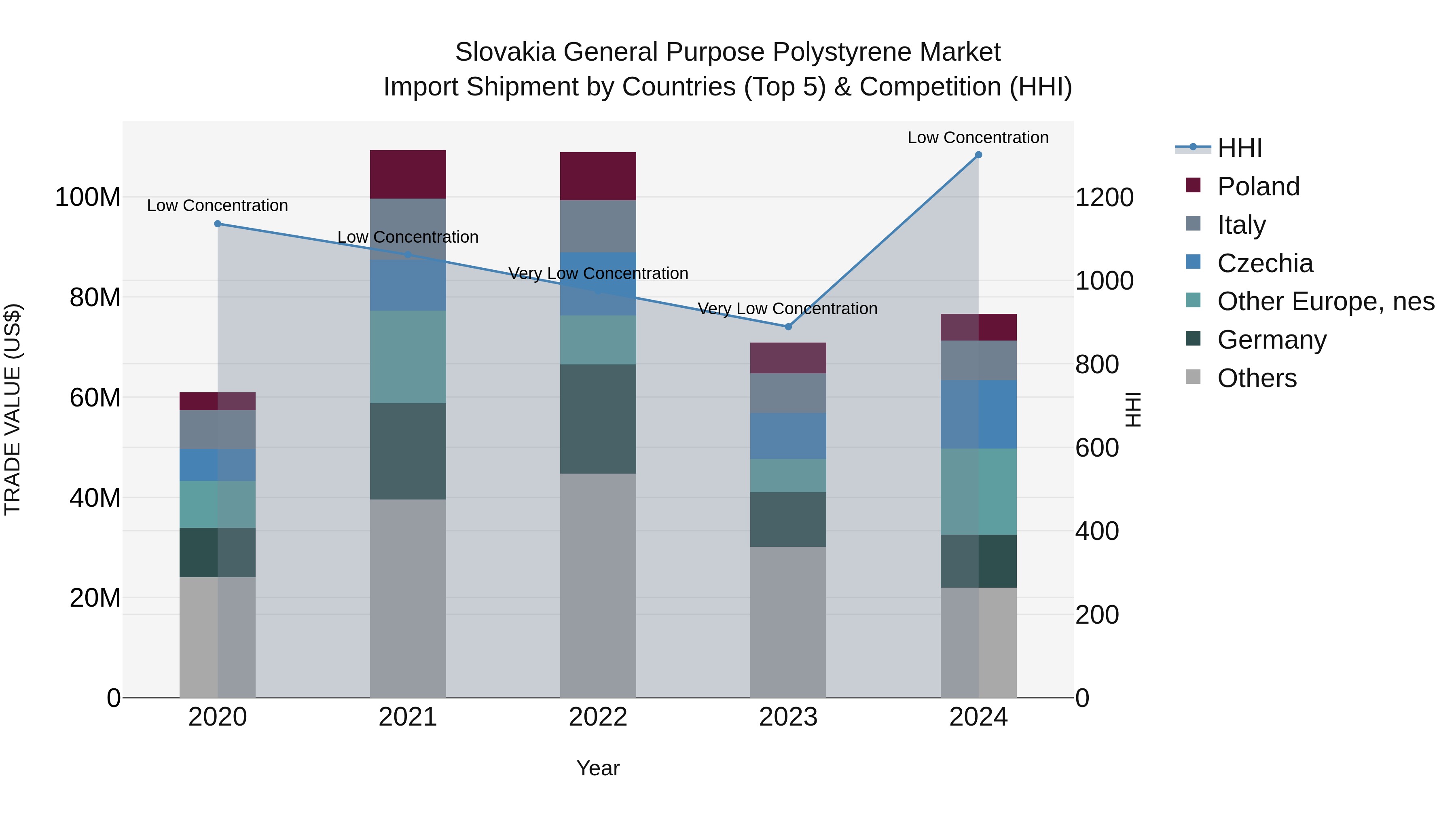 Slovakia General Purpose Polystyrene Market Top 5 Importing Countries and Market Competition (HHI) Analysis
