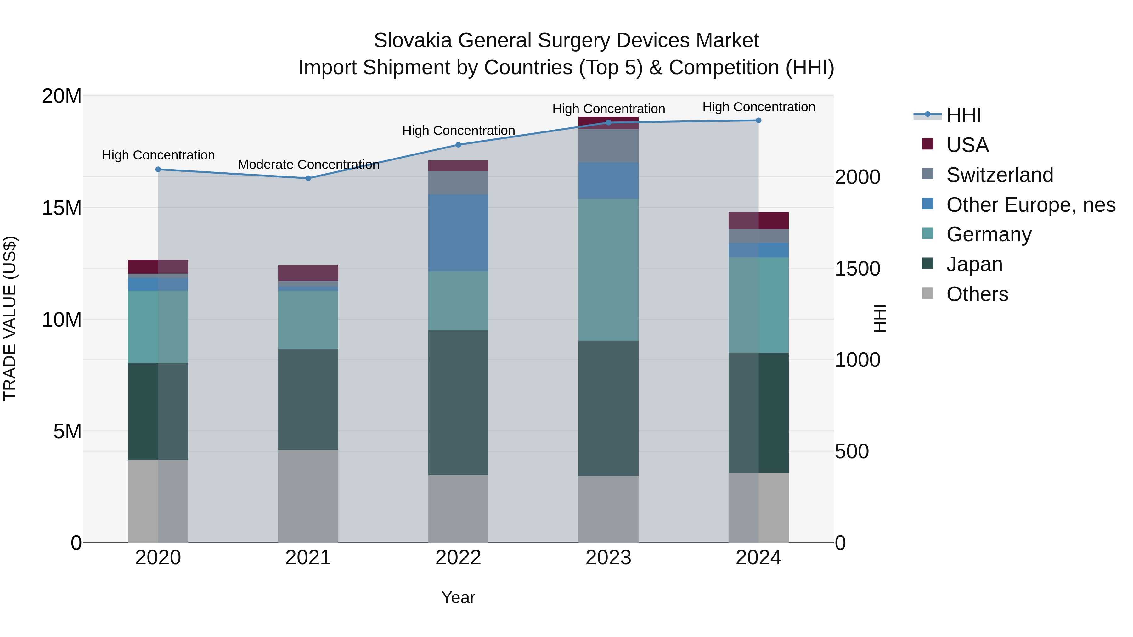 Slovakia General Surgery Devices Market Top 5 Importing Countries and Market Competition (HHI) Analysis
