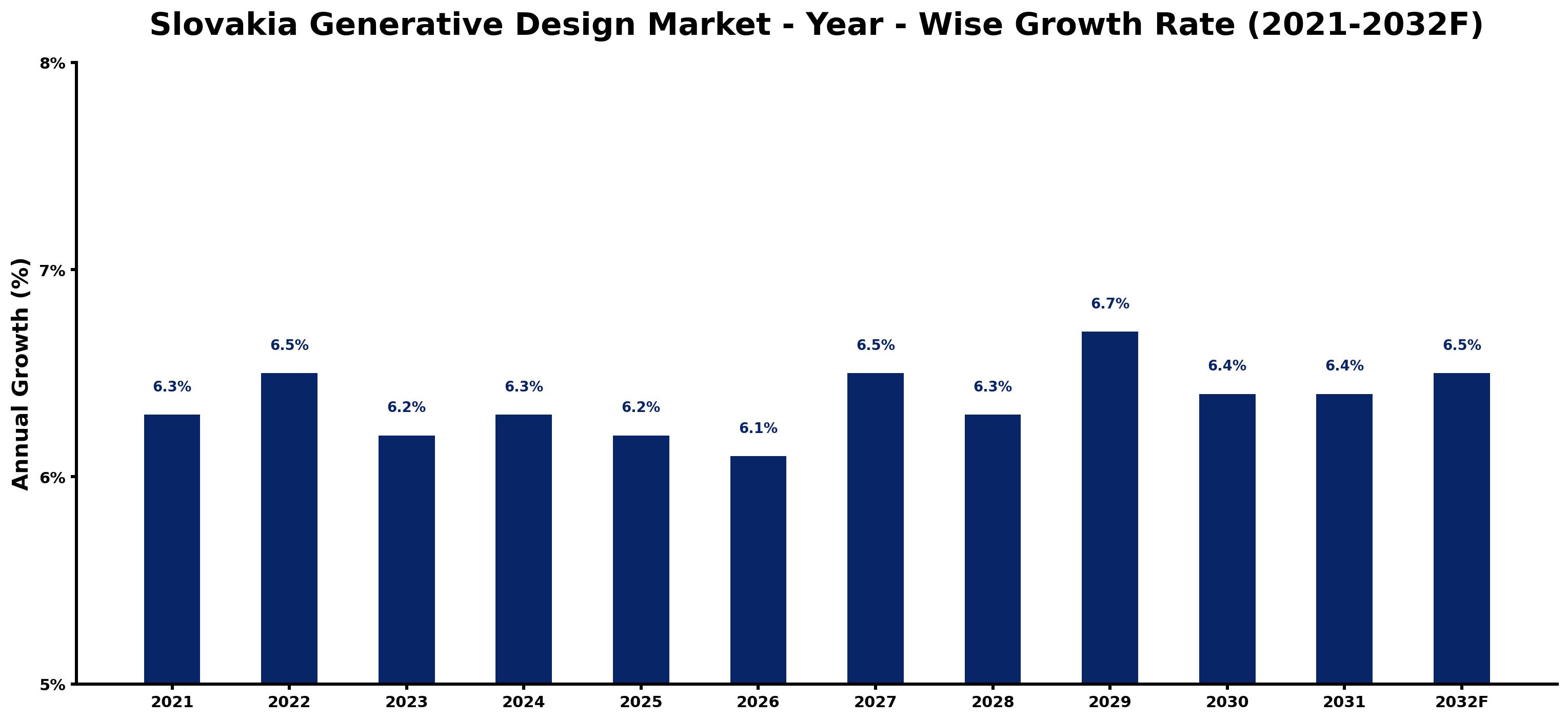 Slovakia Generative Design Market Year-wise Growth Rate and Key Drivers