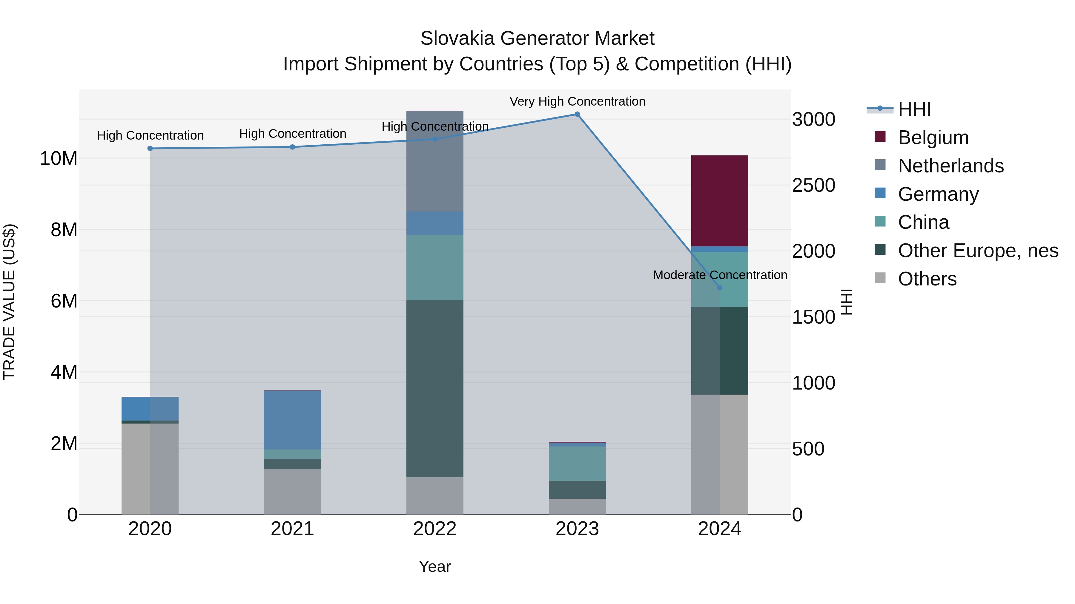 Slovakia Generator Market Top 5 Importing Countries and Market Competition (HHI) Analysis
