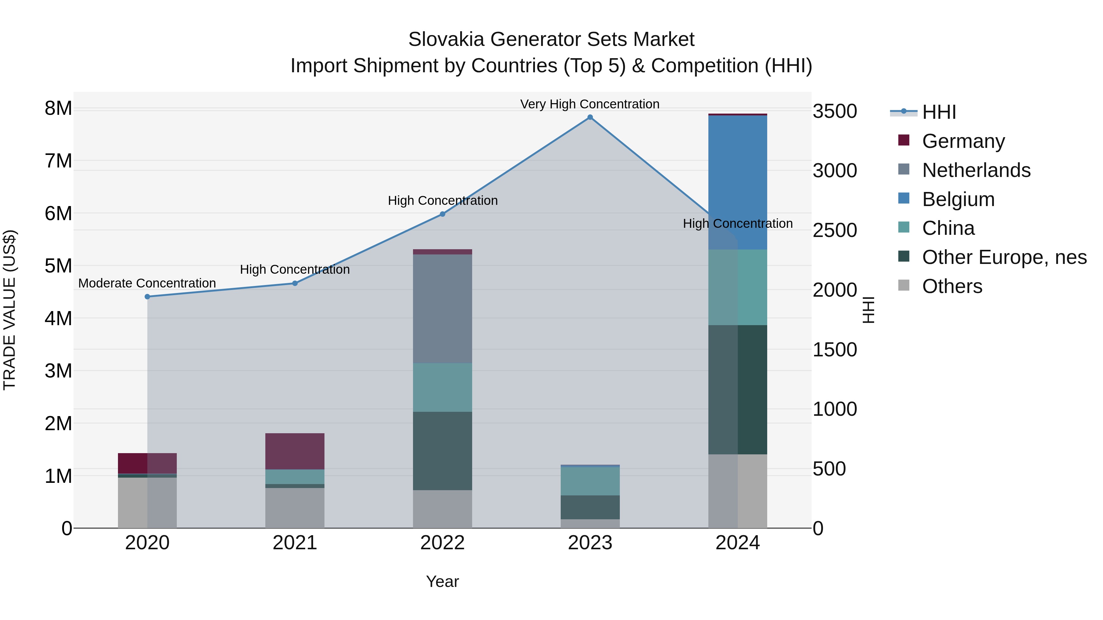 Slovakia Generator Sets Market Top 5 Importing Countries and Market Competition (HHI) Analysis