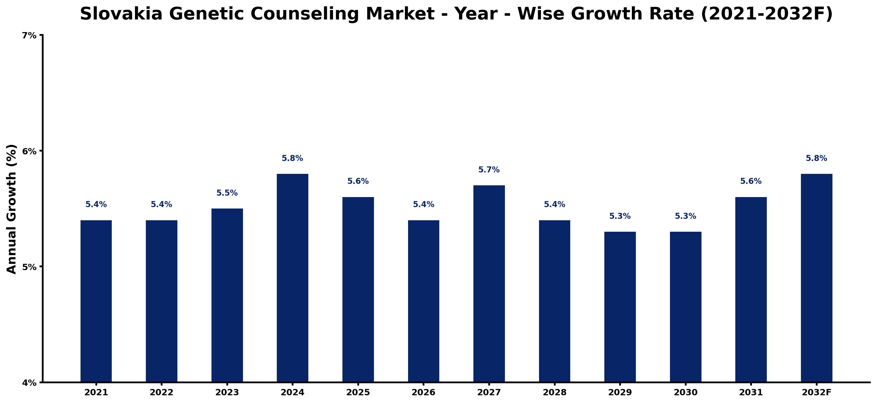 Slovakia Genetic Counseling Market Year-wise Growth Rate and Key Drivers
