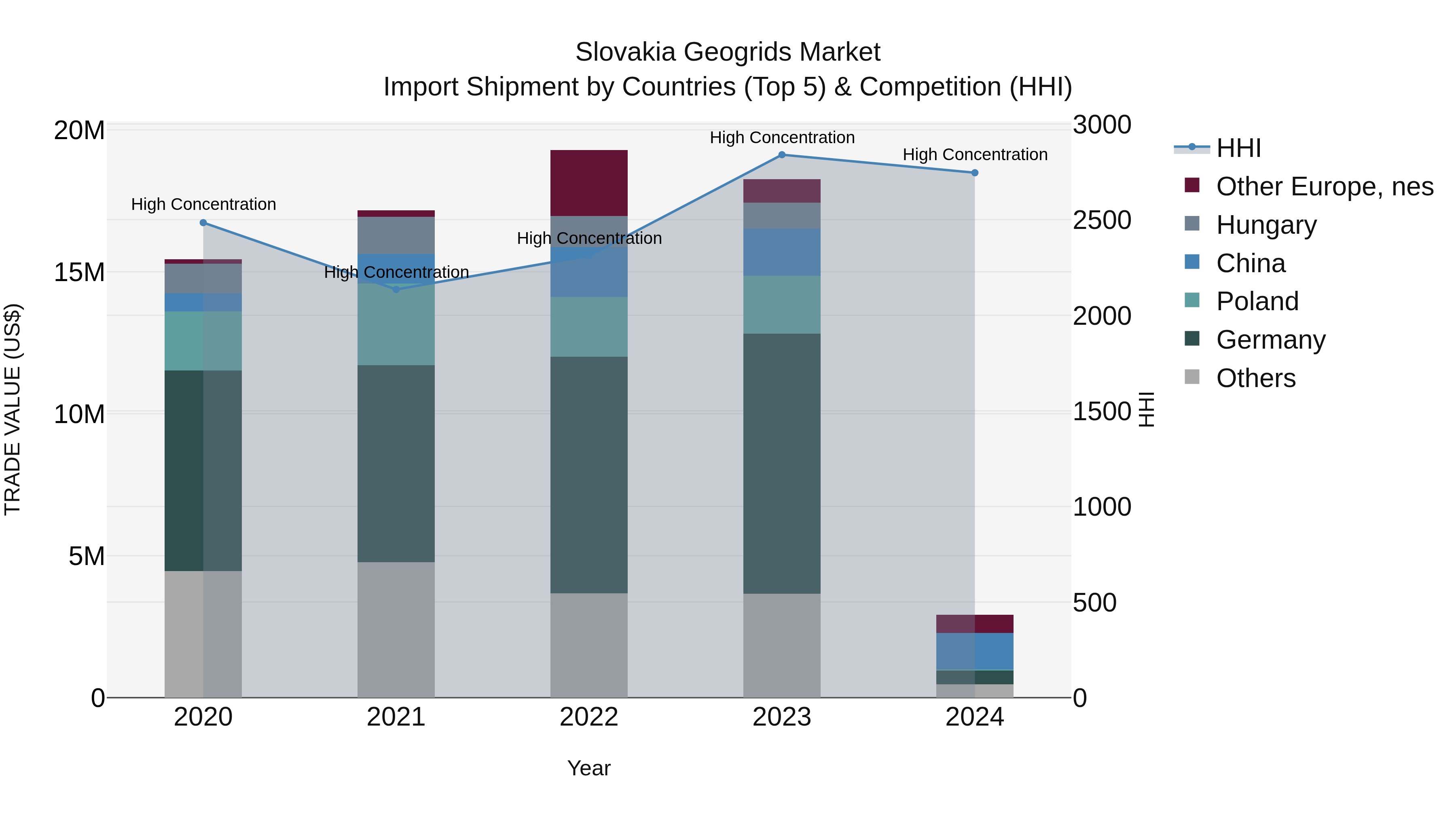 Slovakia Geogrids Market Top 5 Importing Countries and Market Competition (HHI) Analysis