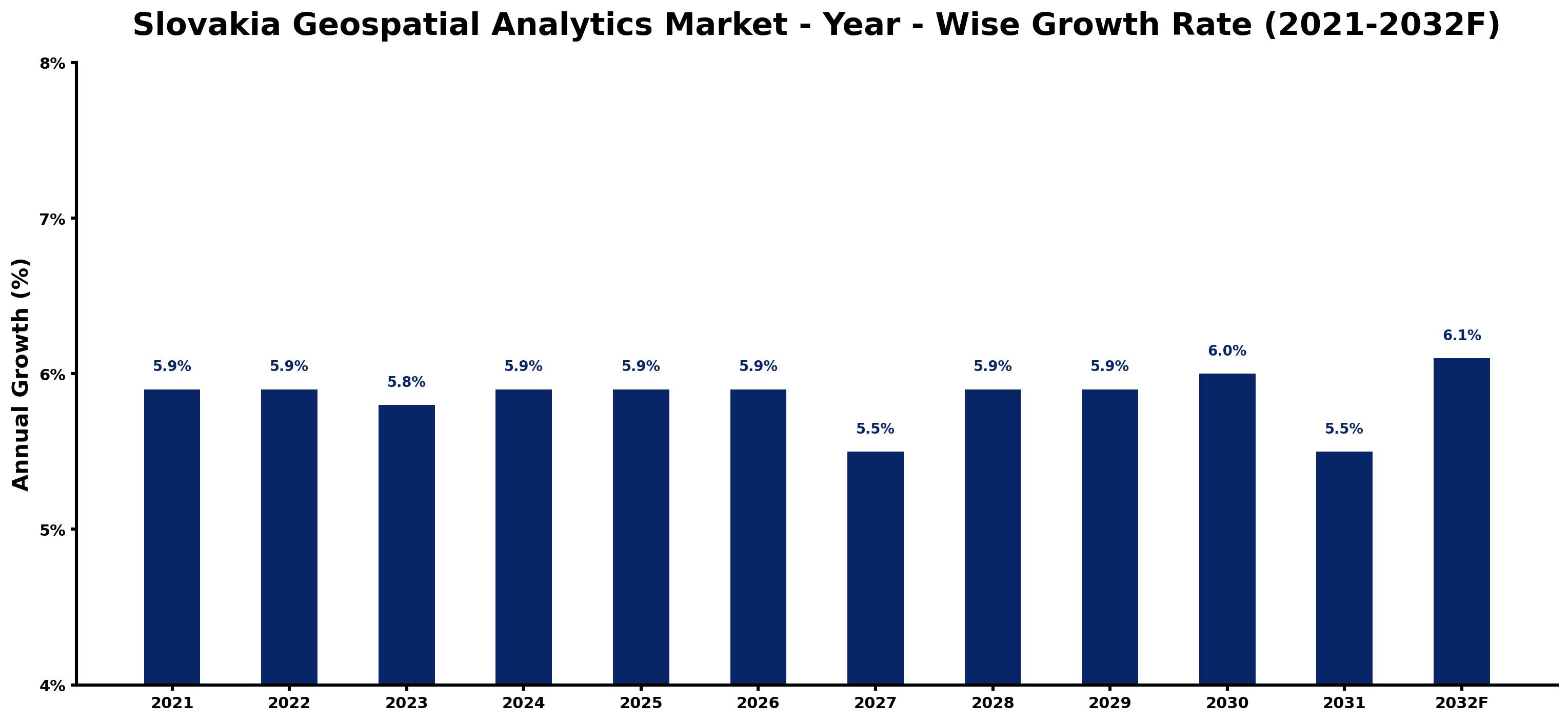 Slovakia Geospatial Analytics Market Year-wise Growth Rate and Key Drivers