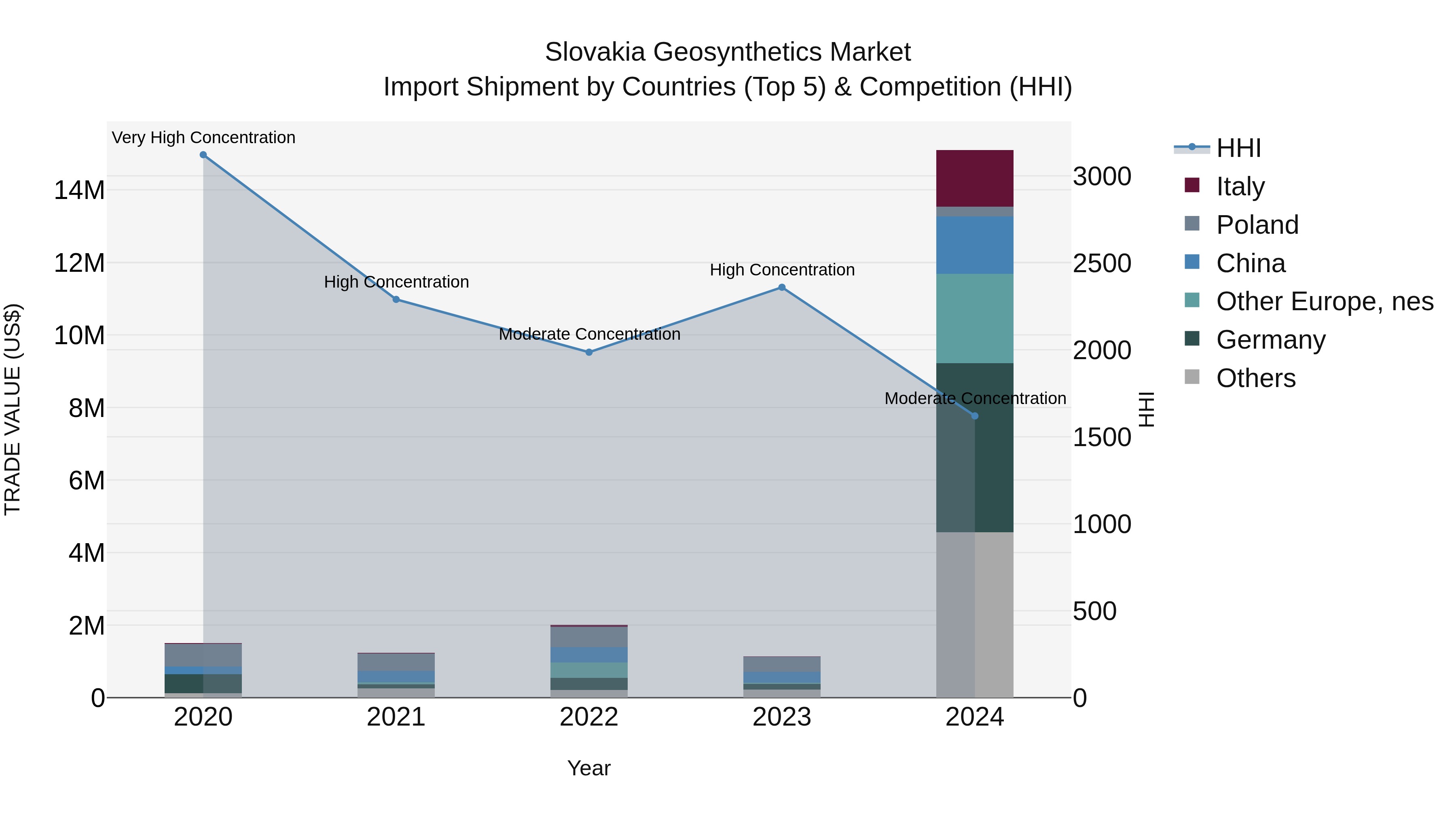Slovakia Geosynthetics Market Top 5 Importing Countries and Market Competition (HHI) Analysis