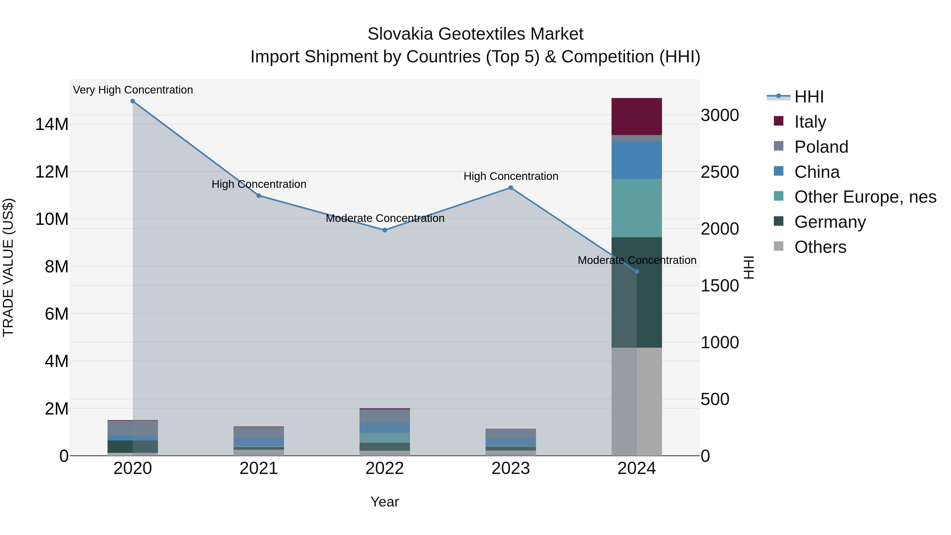 Slovakia Geotextiles Market Top 5 Importing Countries and Market Competition (HHI) Analysis