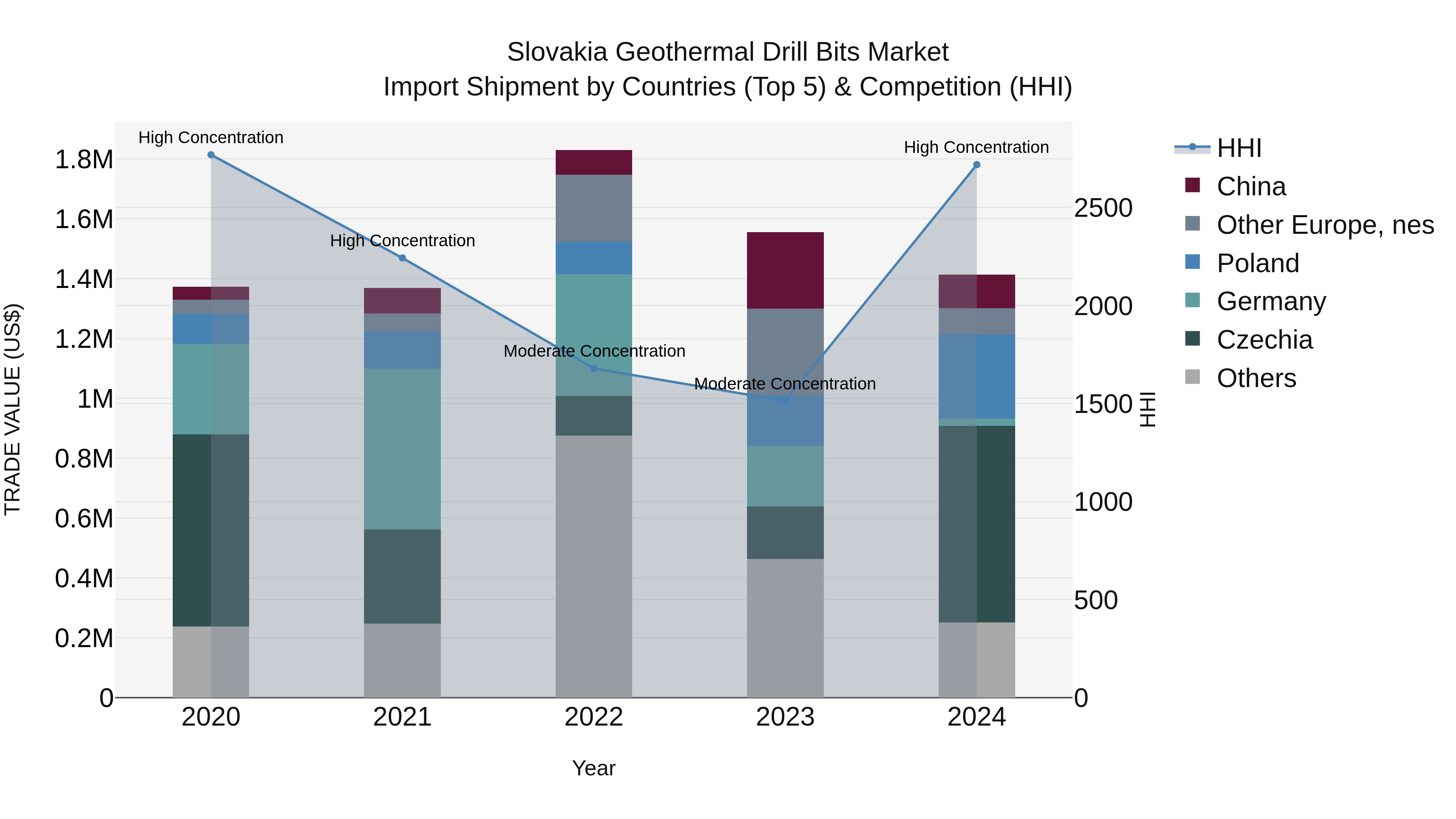 Slovakia Geothermal Drill Bits Market Top 5 Importing Countries and Market Competition (HHI) Analysis