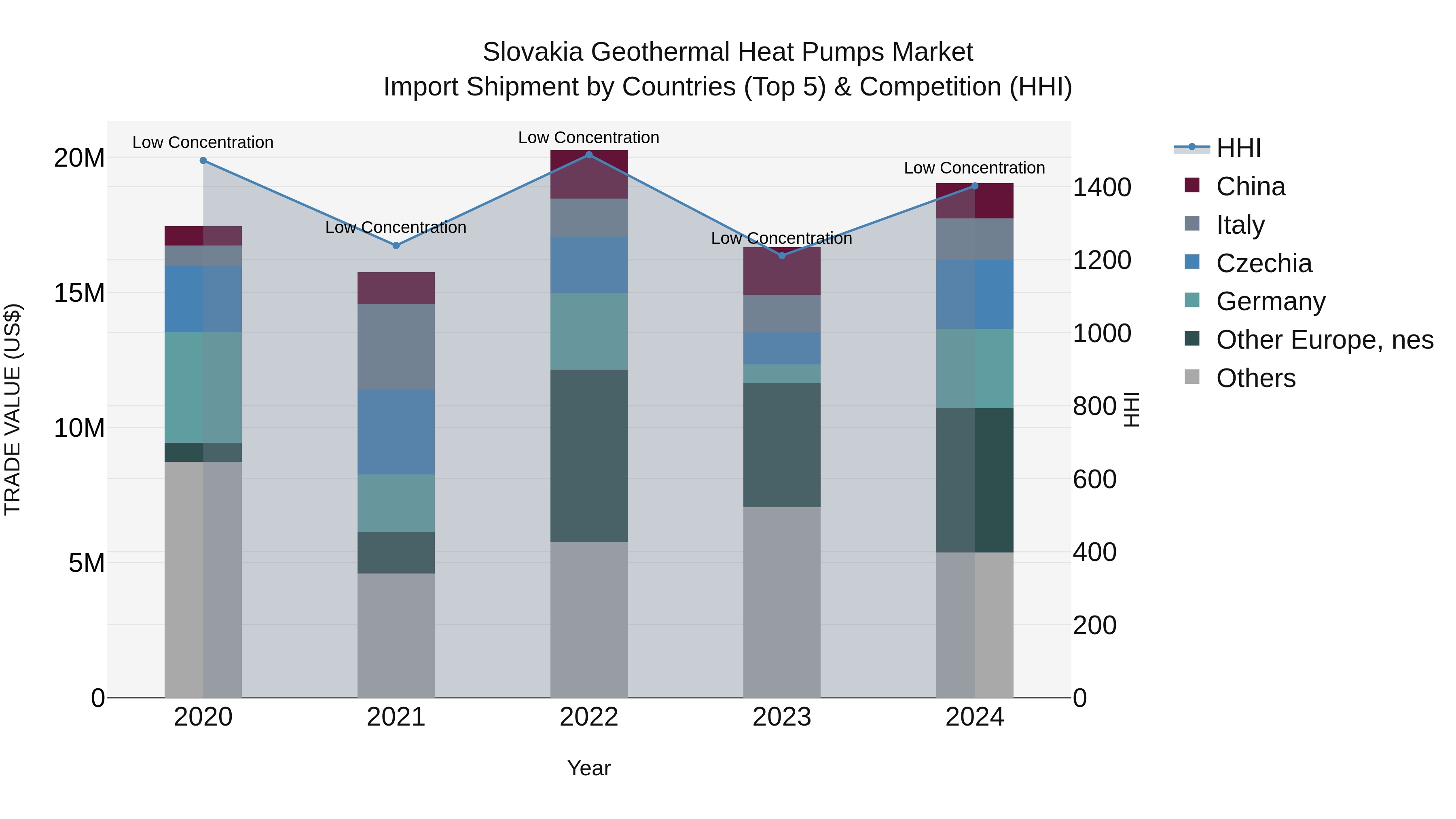 Slovakia Geothermal Heat Pumps Market Top 5 Importing Countries and Market Competition (HHI) Analysis