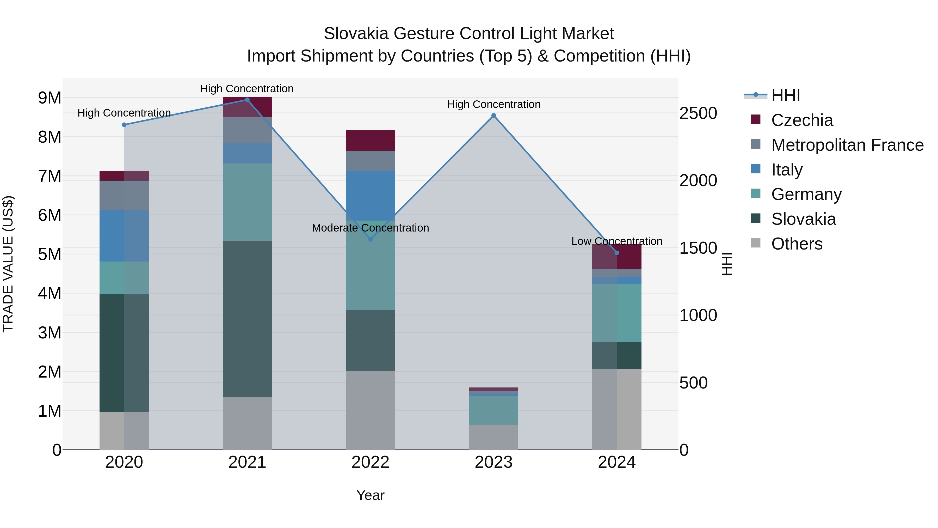 Slovakia Gesture Control Light Market Top 5 Importing Countries and Market Competition (HHI) Analysis
