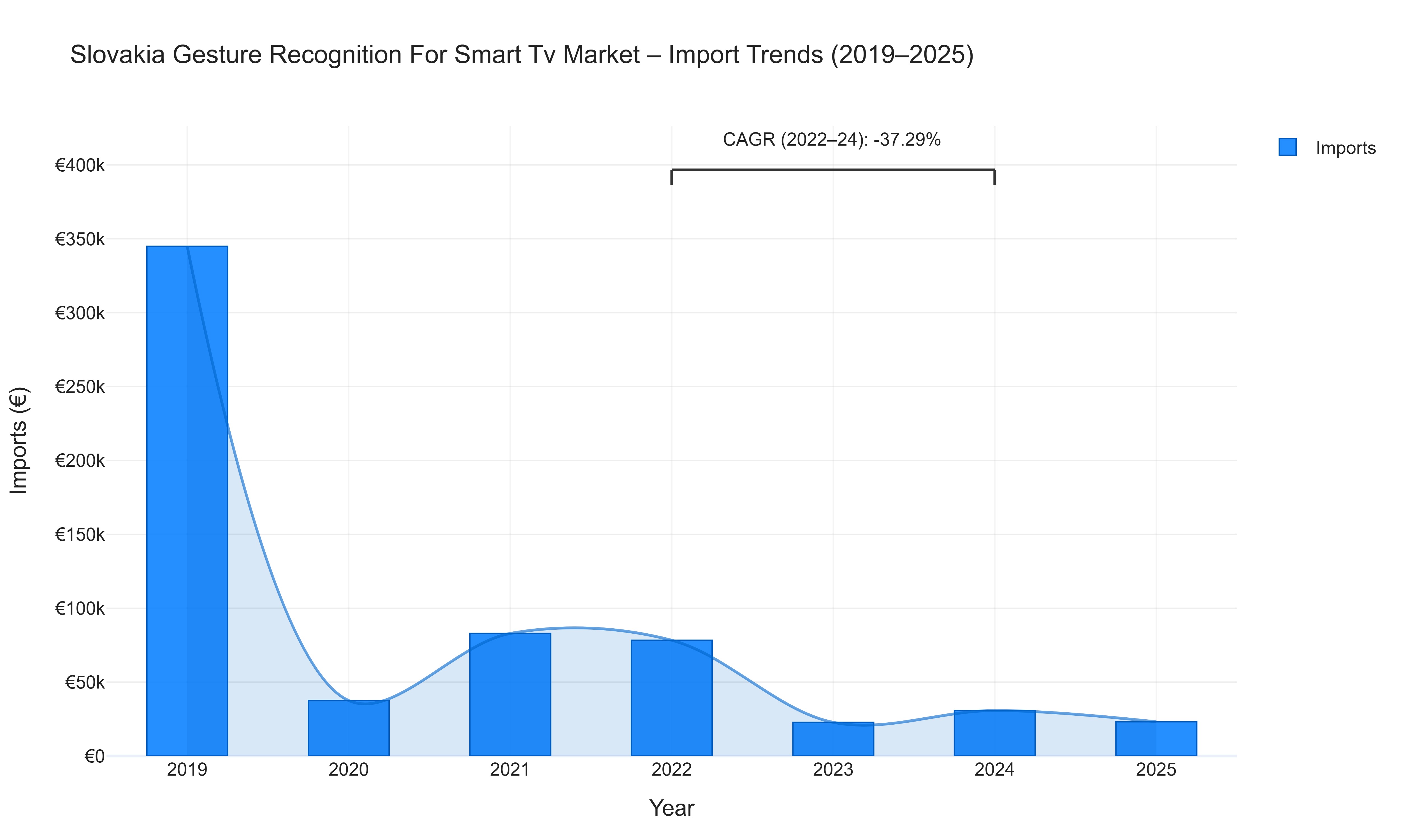 Slovakia Gesture Recognition For Smart Tv Market - Import Trends (2019-2025)
