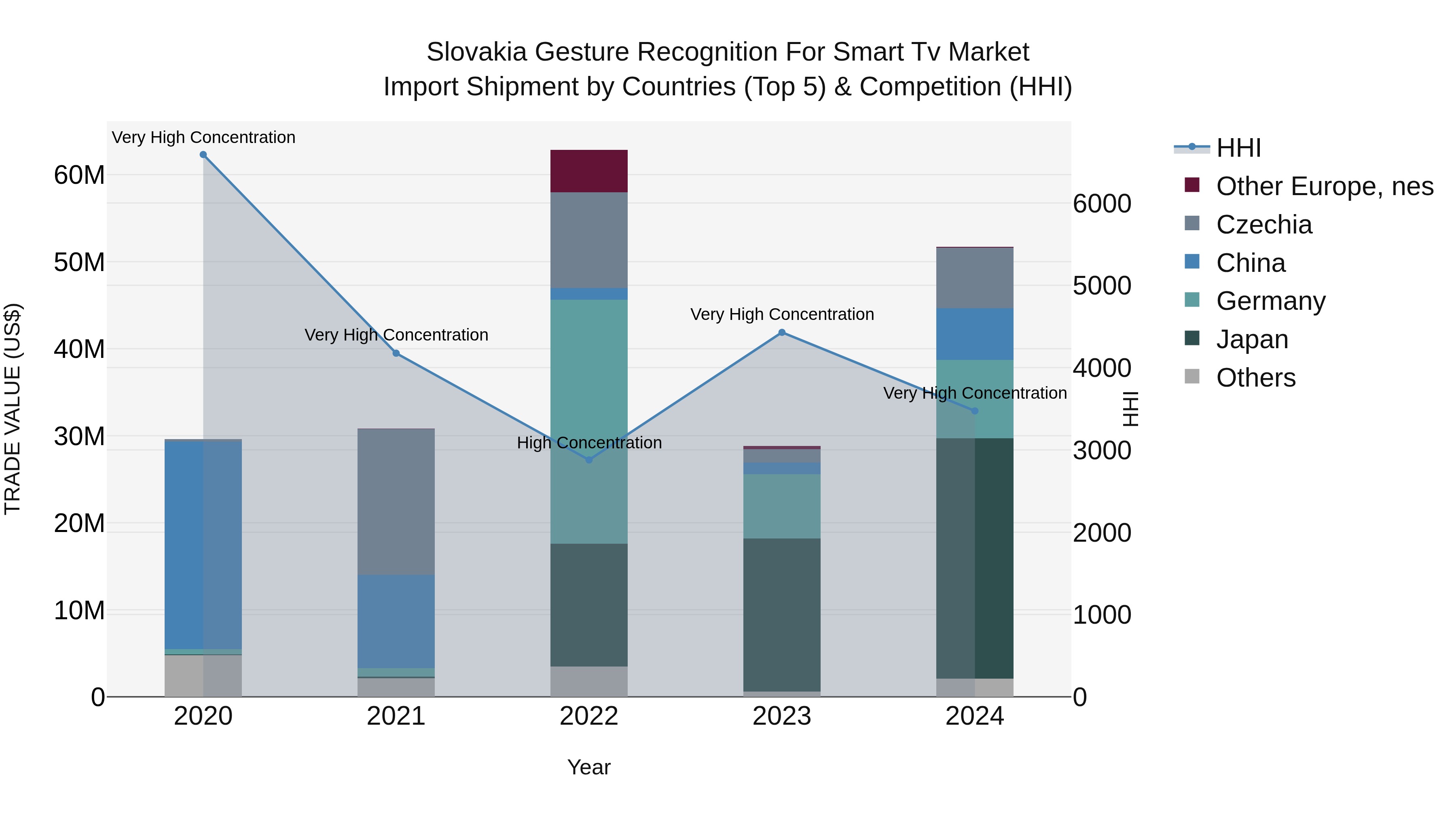 Slovakia Gesture Recognition For Smart Tv Market Top 5 Importing Countries and Market Competition (HHI) Analysis