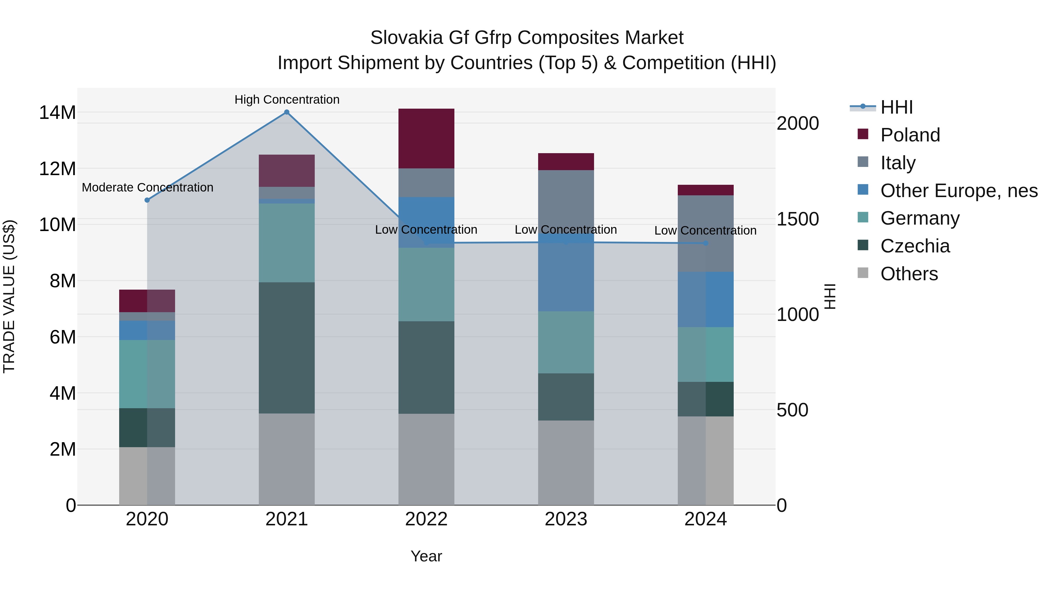 Slovakia Gf Gfrp Composites Market Top 5 Importing Countries and Market Competition (HHI) Analysis