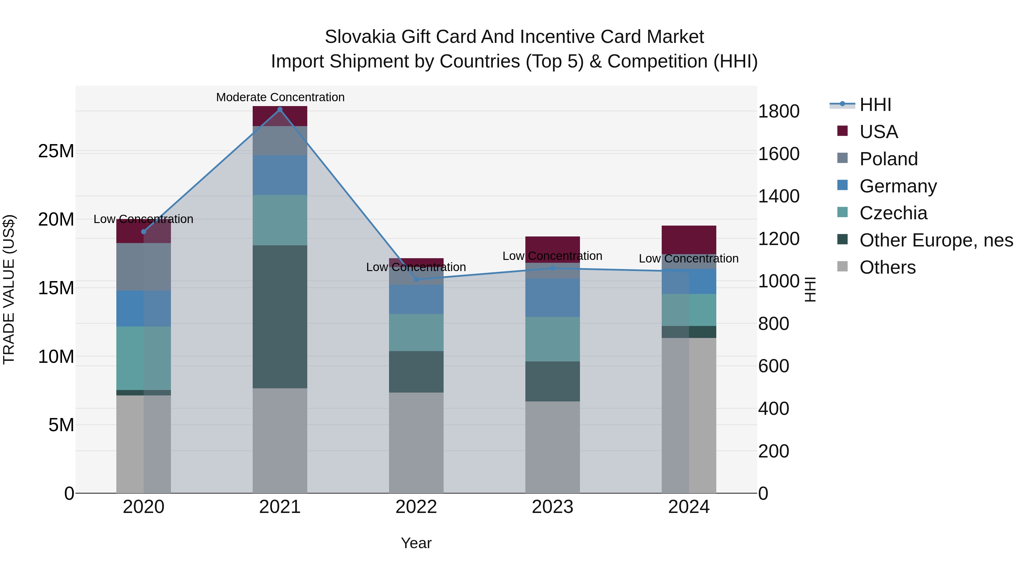 Slovakia Gift Card And Incentive Card Market Top 5 Importing Countries and Market Competition (HHI) Analysis