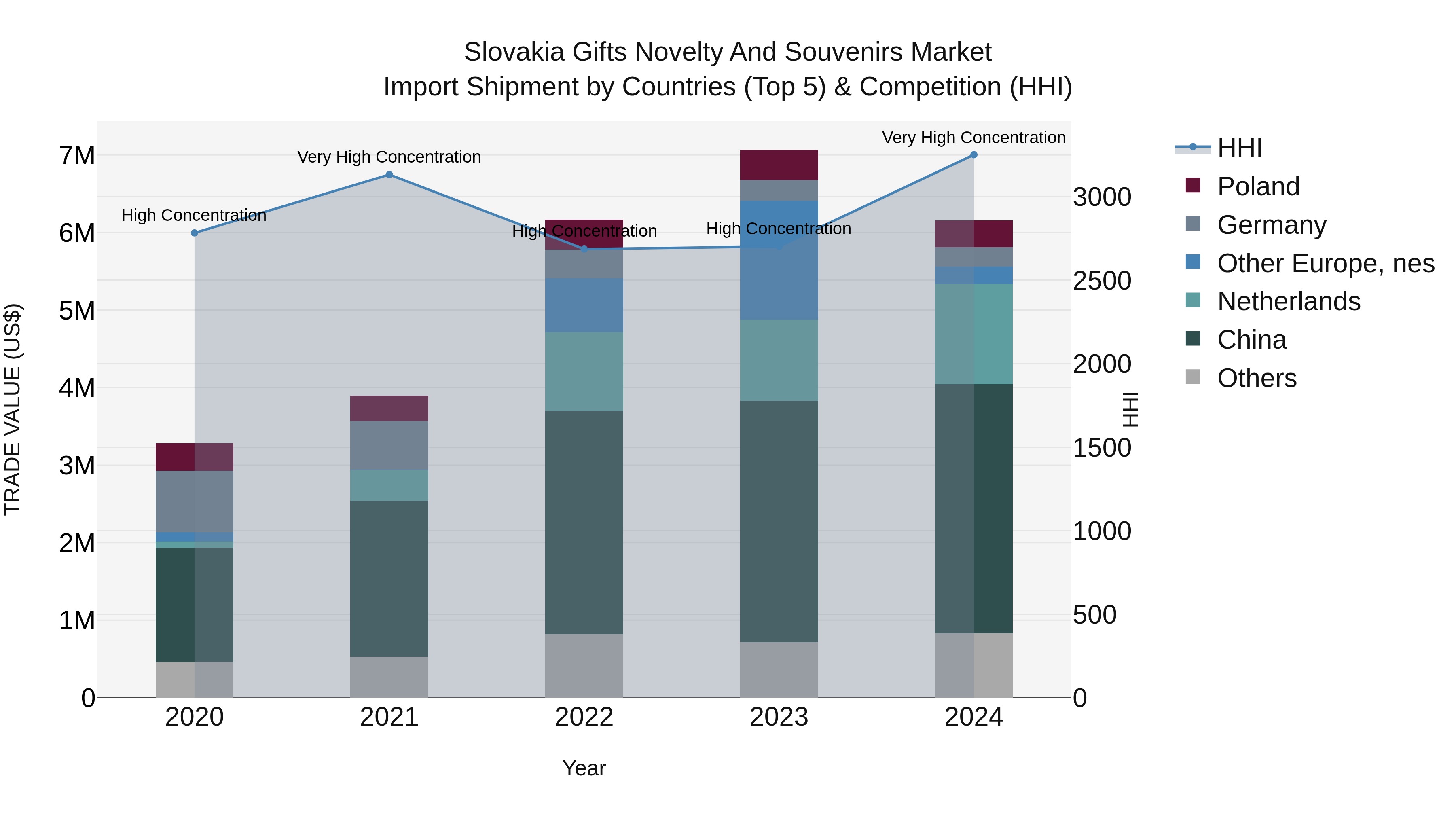Slovakia Gifts Novelty And Souvenirs Market Top 5 Importing Countries and Market Competition (HHI) Analysis