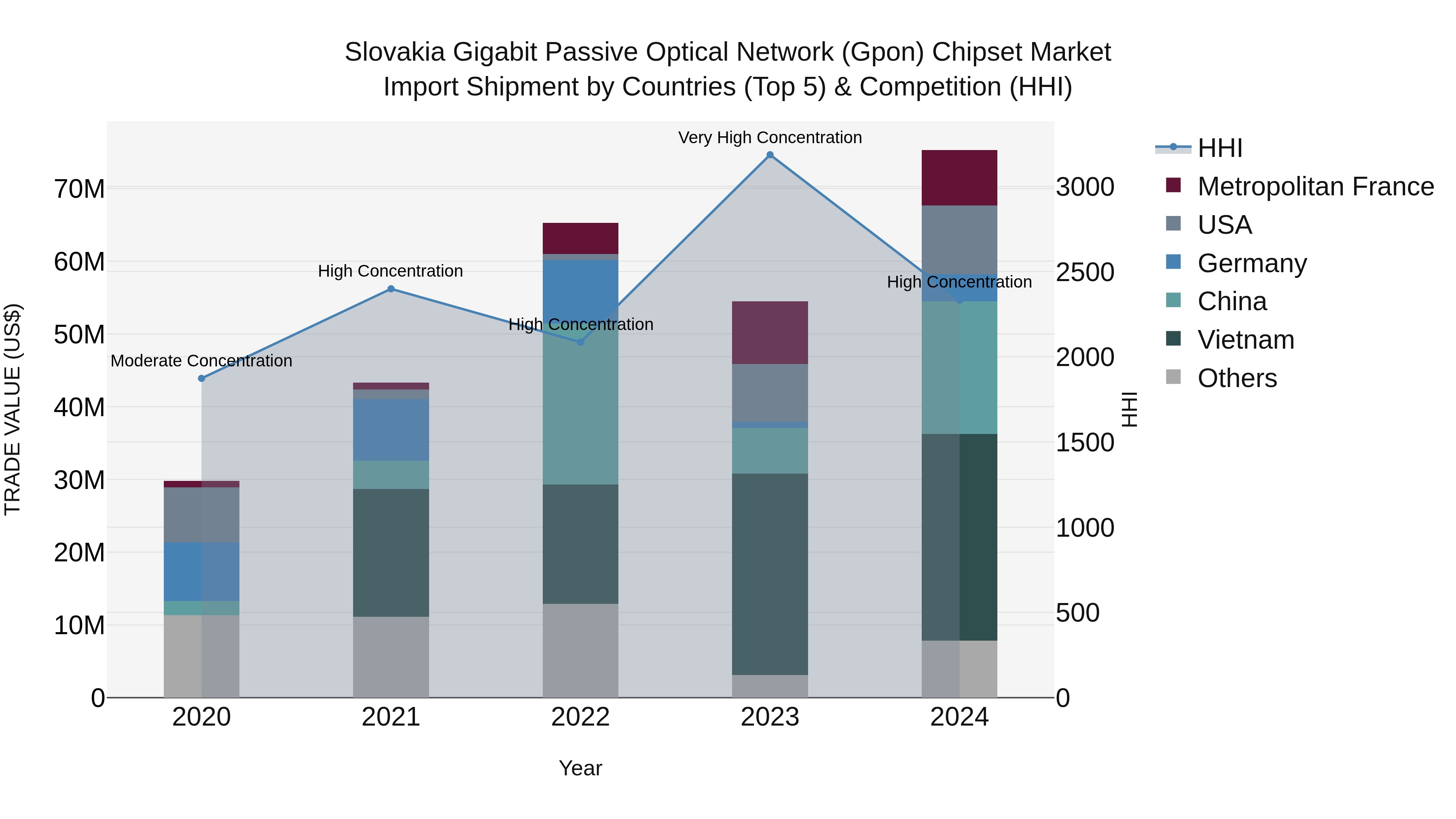 Slovakia Gigabit Passive Optical Network Gpon Chipset Market Top 5 Importing Countries and Market Competition (HHI) Analysis