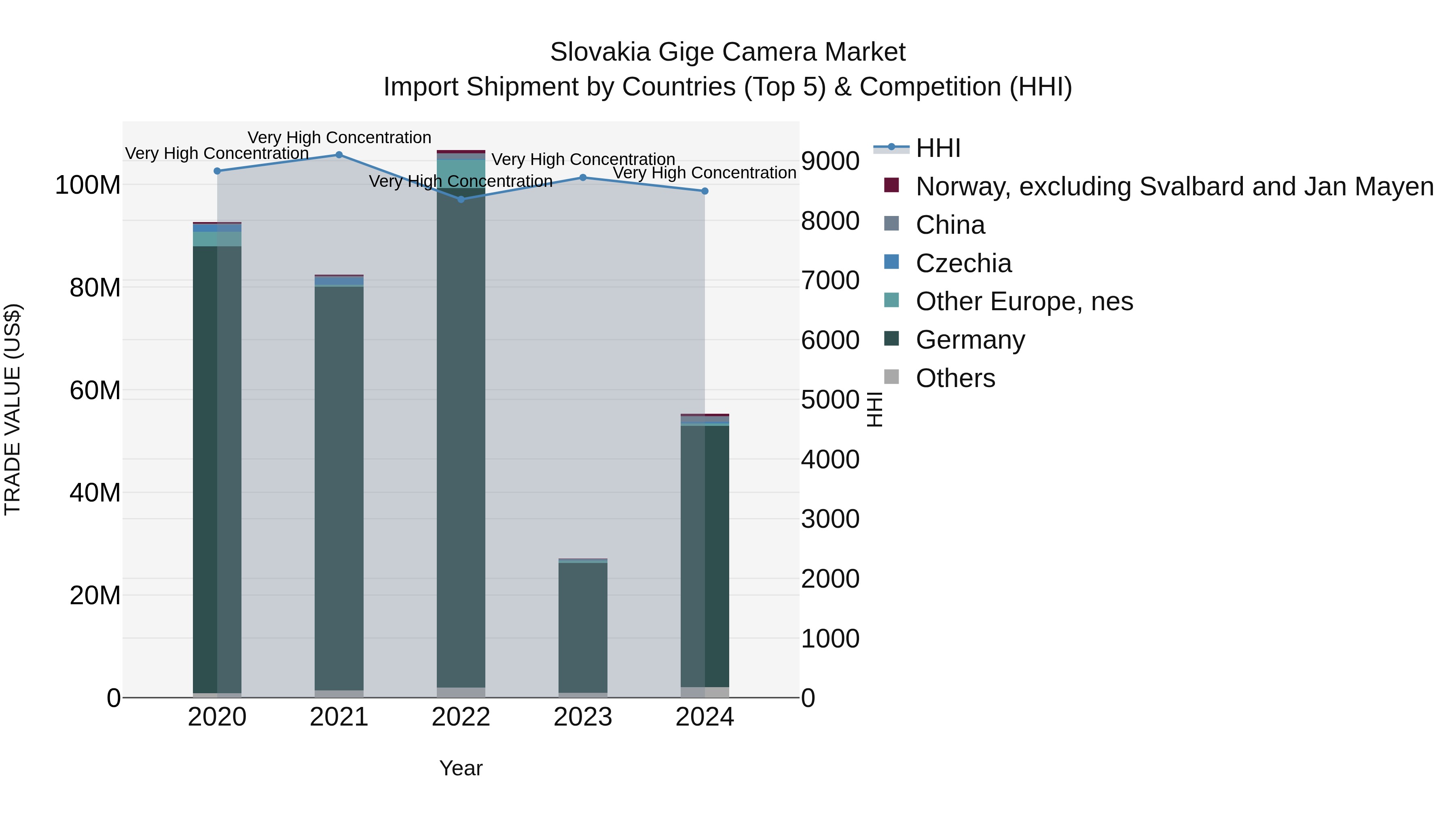 Slovakia Gige Camera Market Top 5 Importing Countries and Market Competition (HHI) Analysis