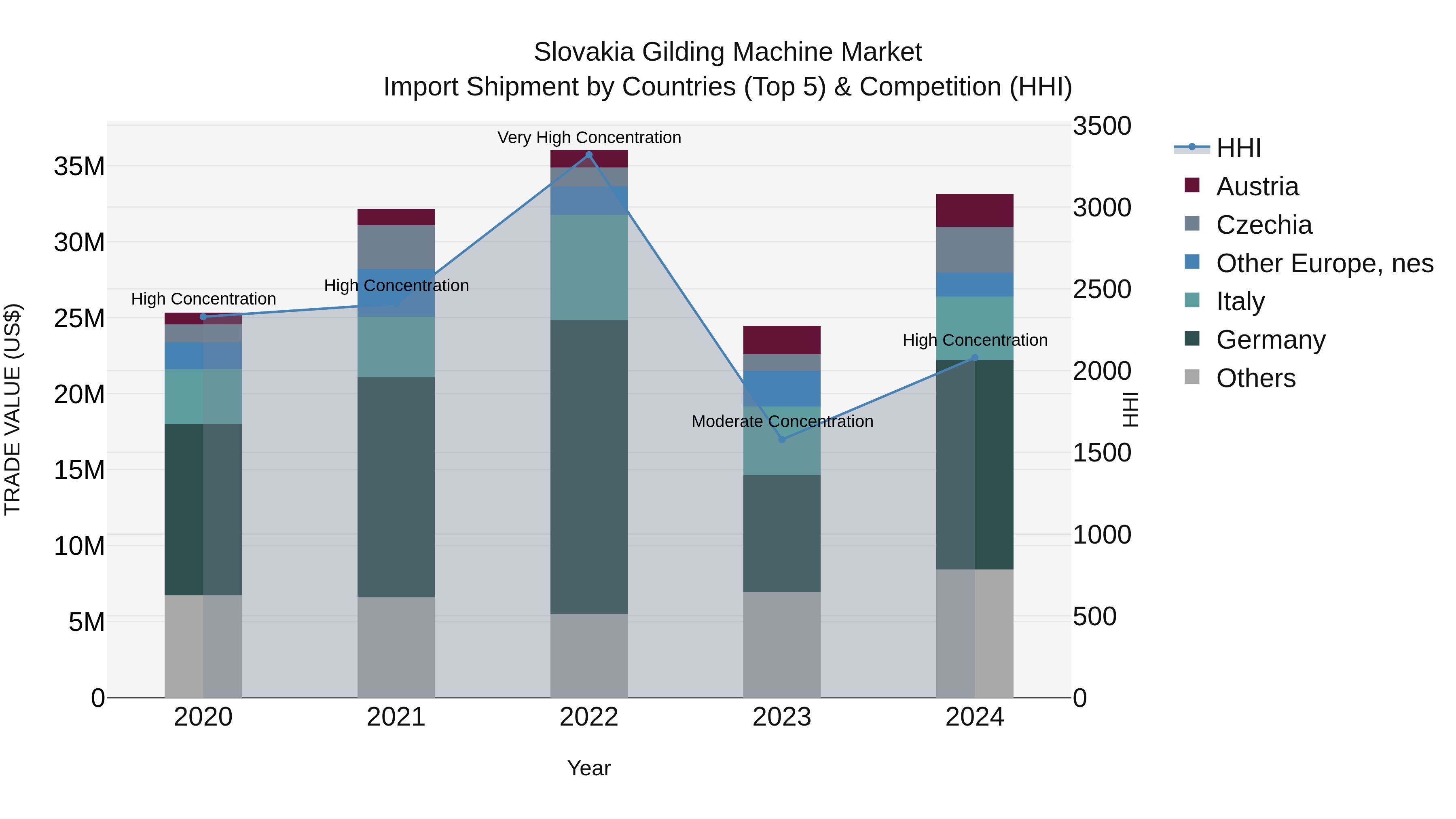 Slovakia Gilding Machine Market Top 5 Importing Countries and Market Competition (HHI) Analysis